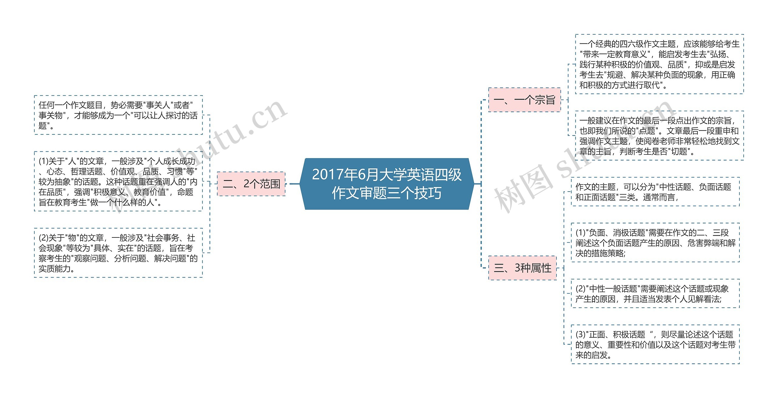 2017年6月大学英语四级作文审题三个技巧思维导图