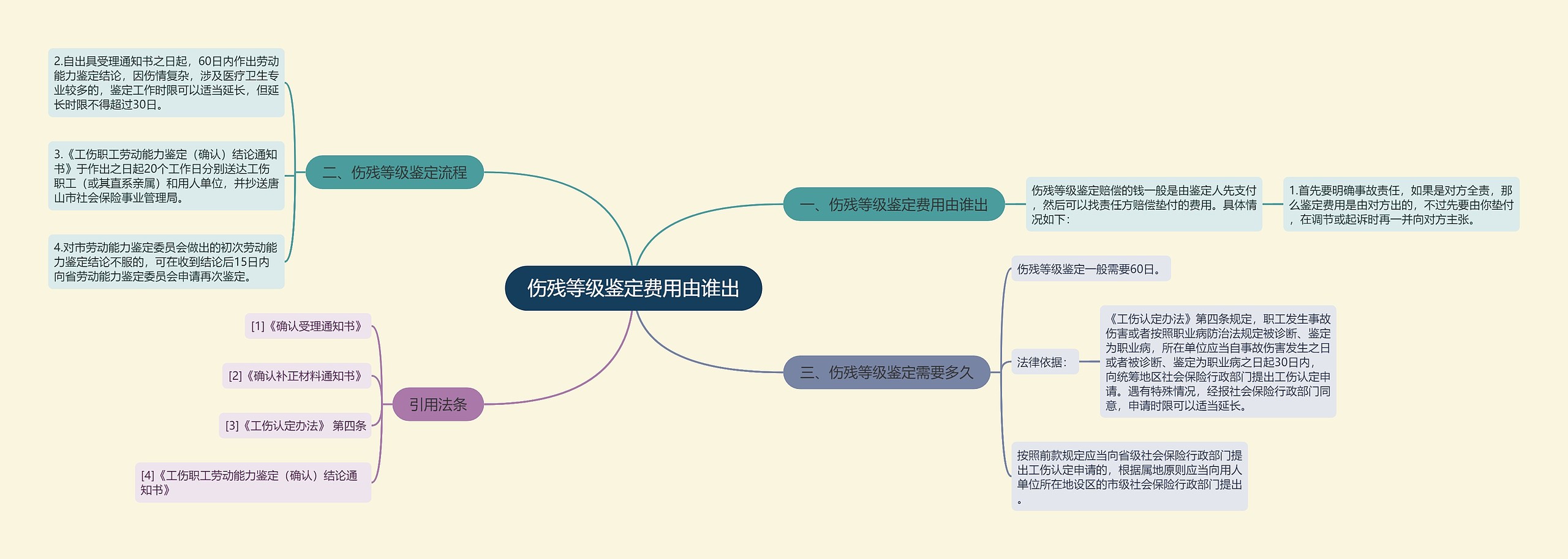 伤残等级鉴定费用由谁出思维导图