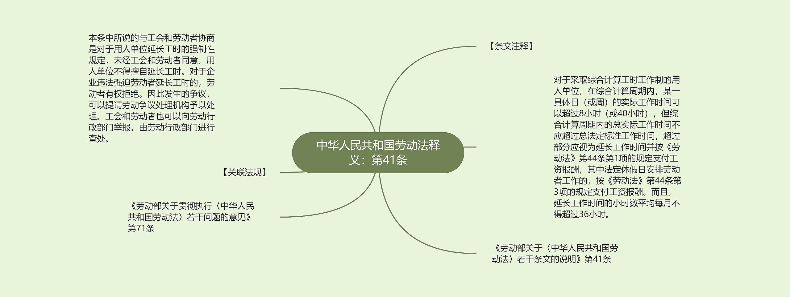 中华人民共和国劳动法释义：第41条思维导图