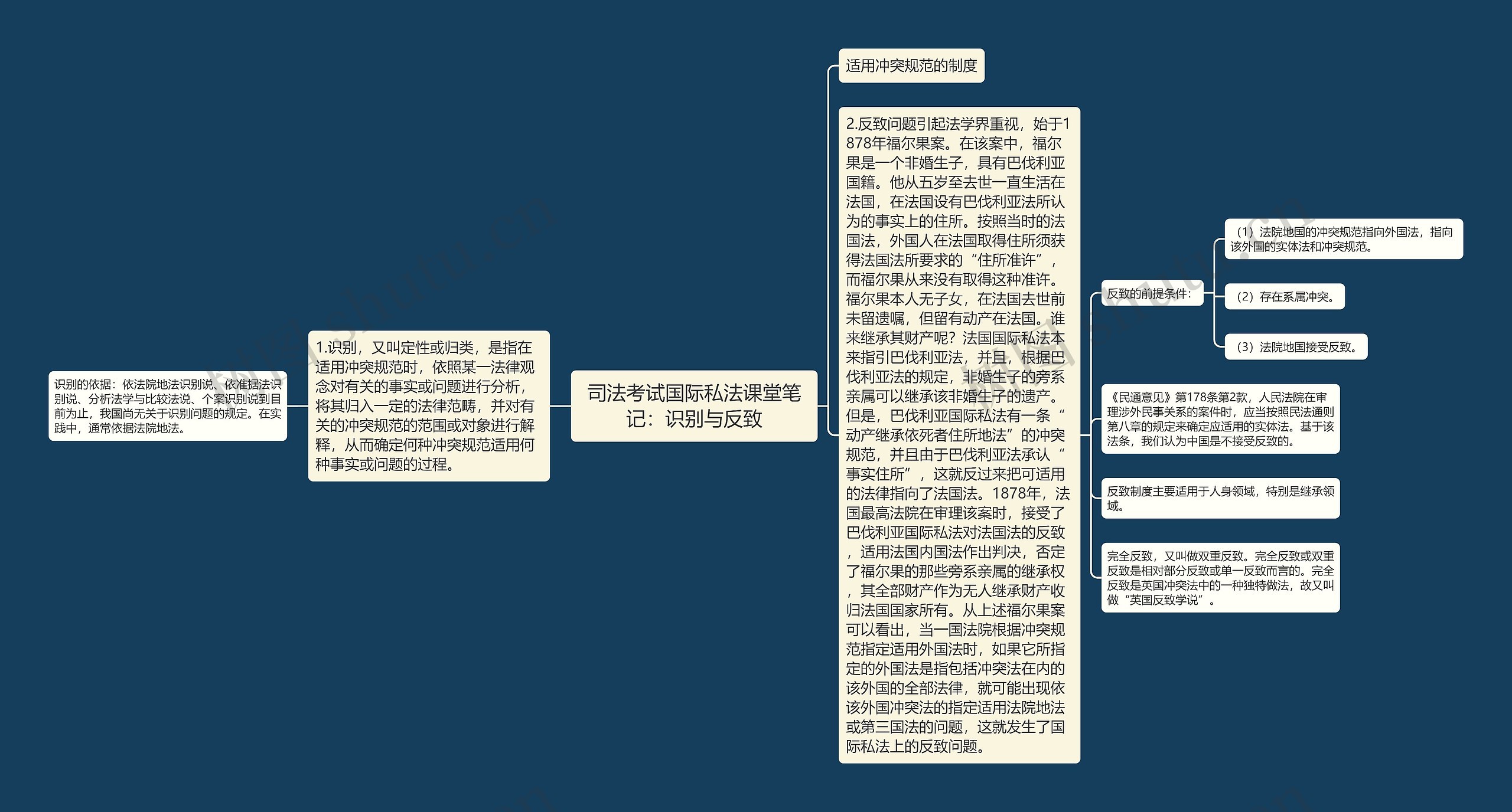 司法考试国际私法课堂笔记：识别与反致