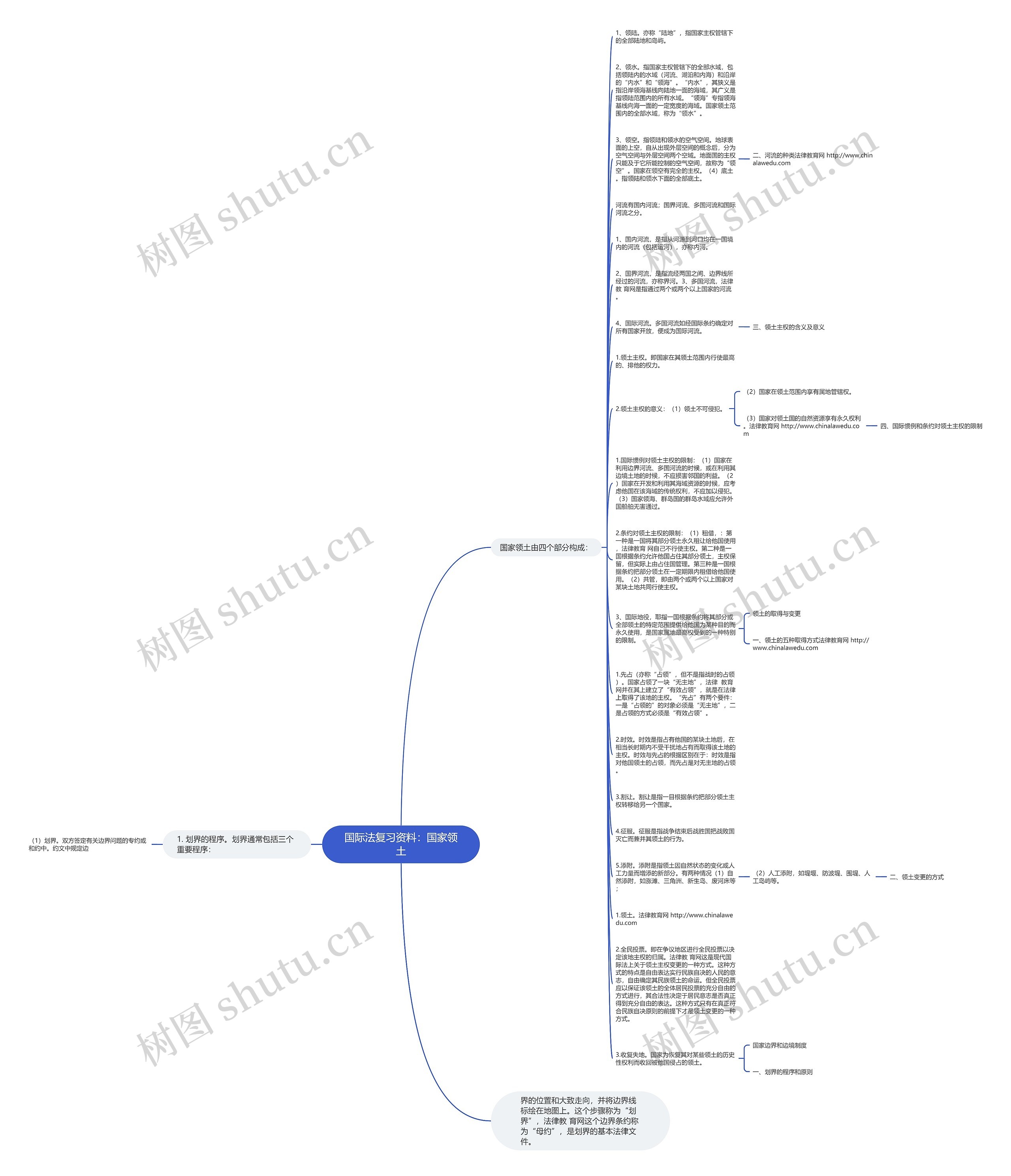 国际法复习资料：国家领土思维导图