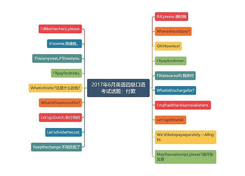 2017年6月英语四级口语考试话题：付款