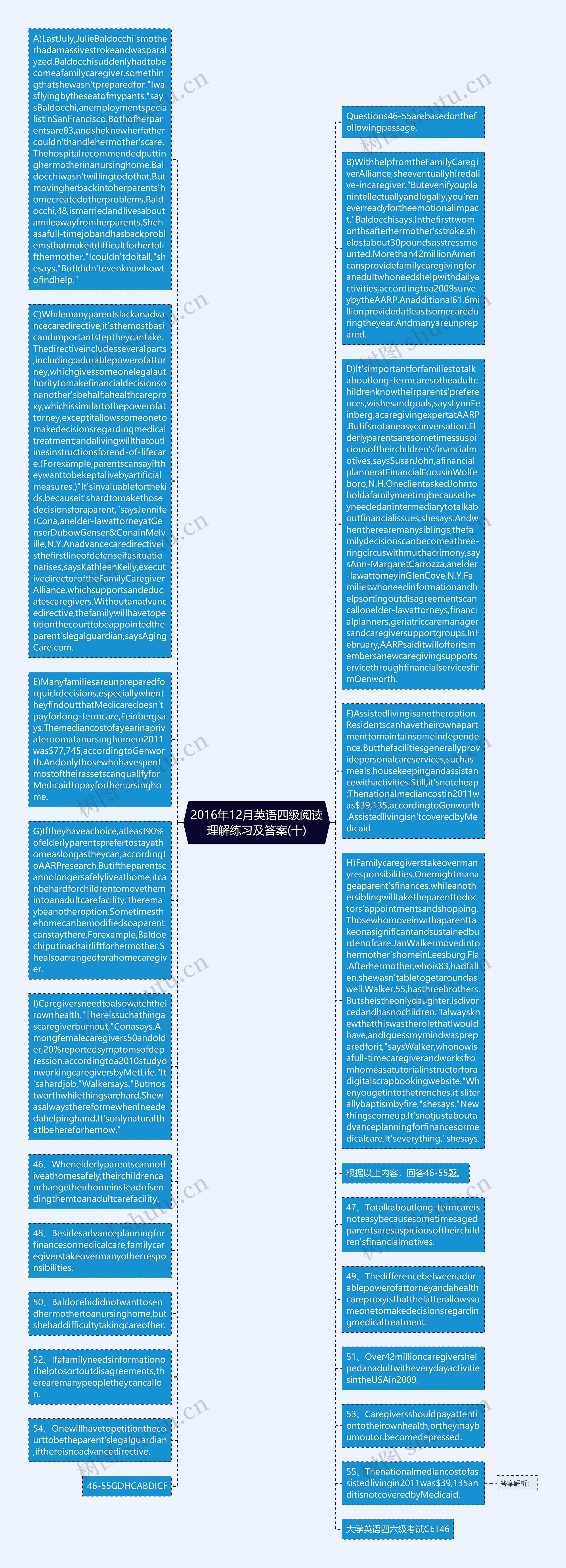 2016年12月英语四级阅读理解练习及答案(十)思维导图