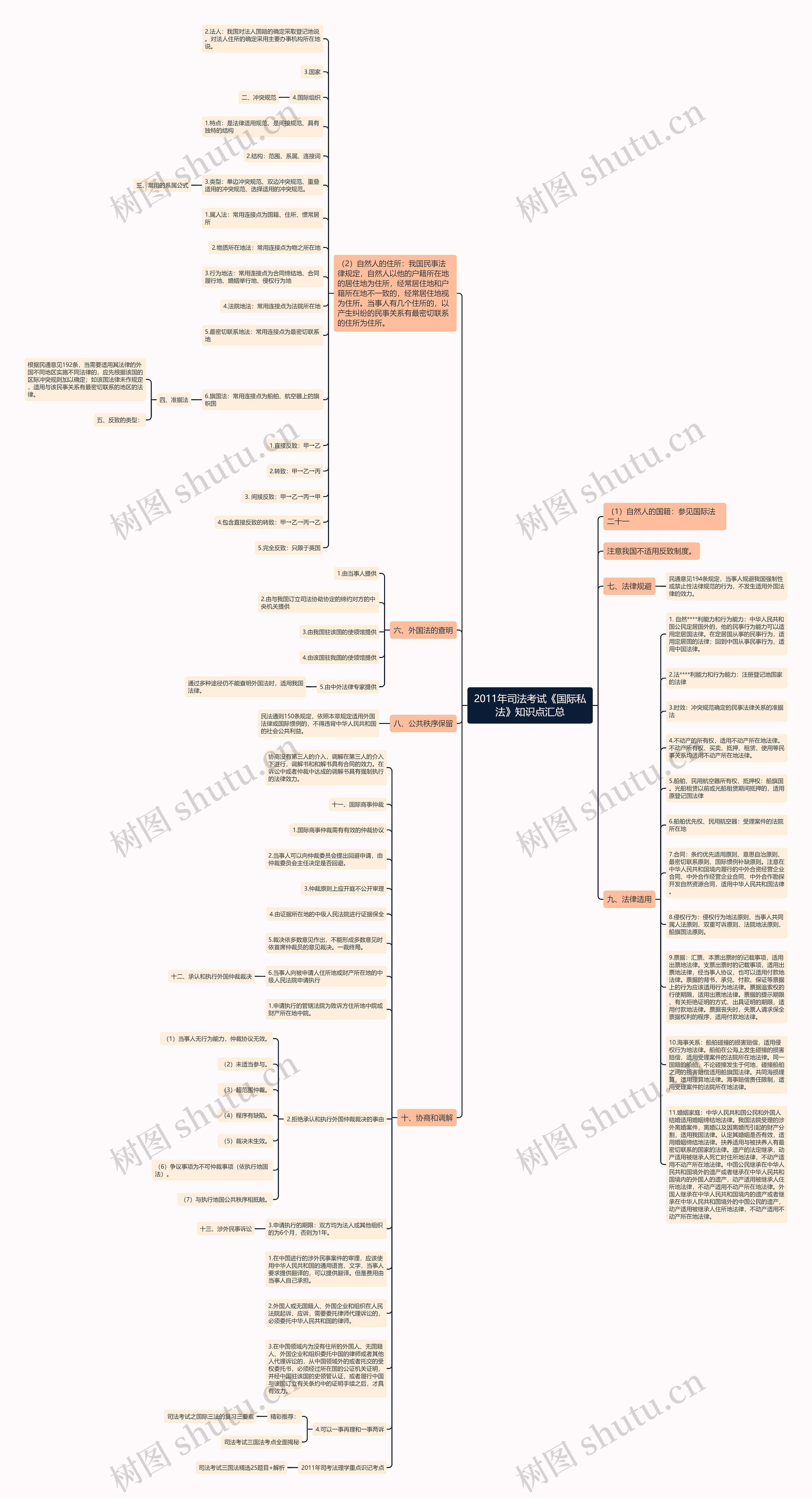 2011年司法考试《国际私法》知识点汇总思维导图