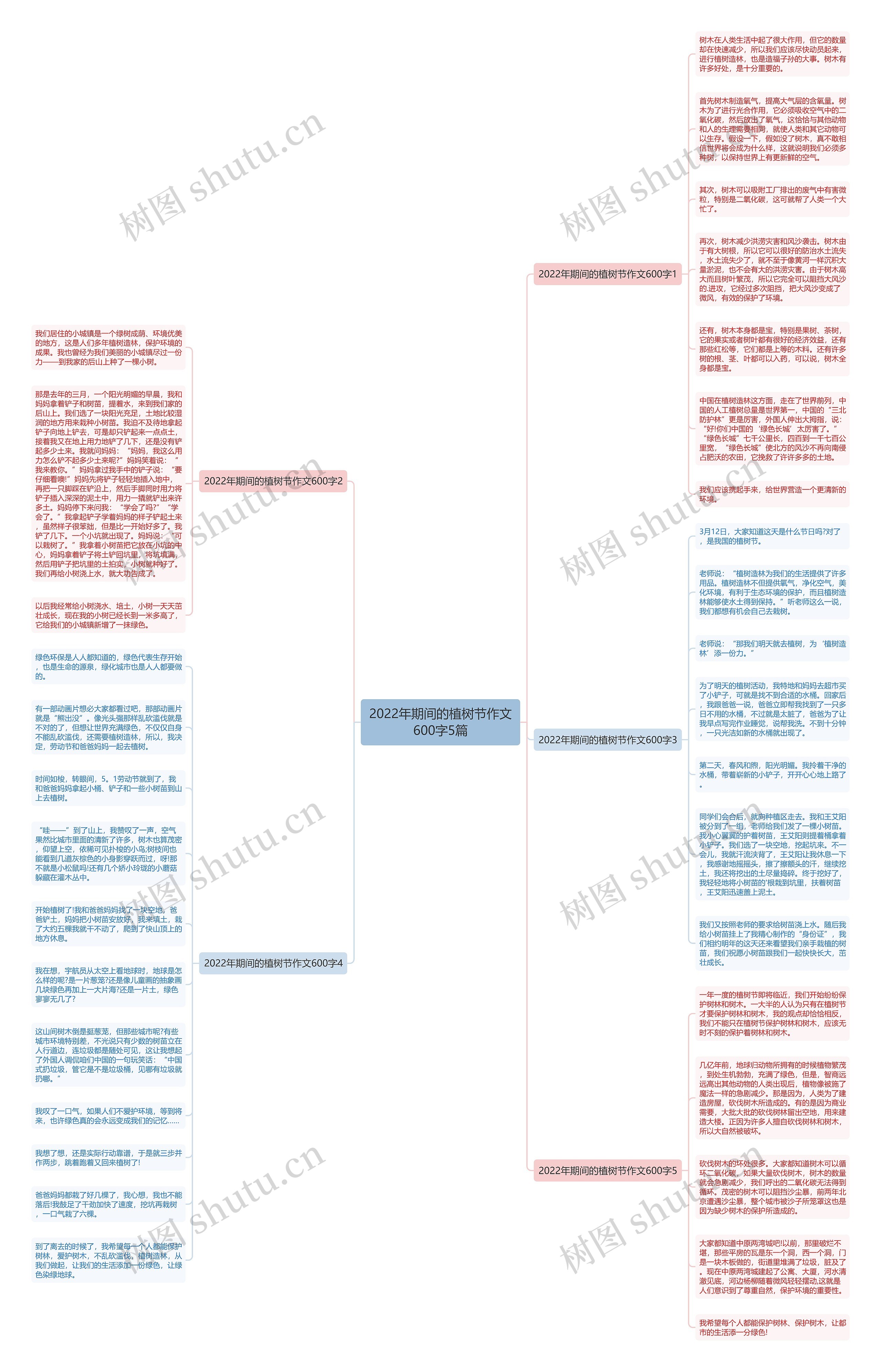 2022年期间的植树节作文600字5篇思维导图