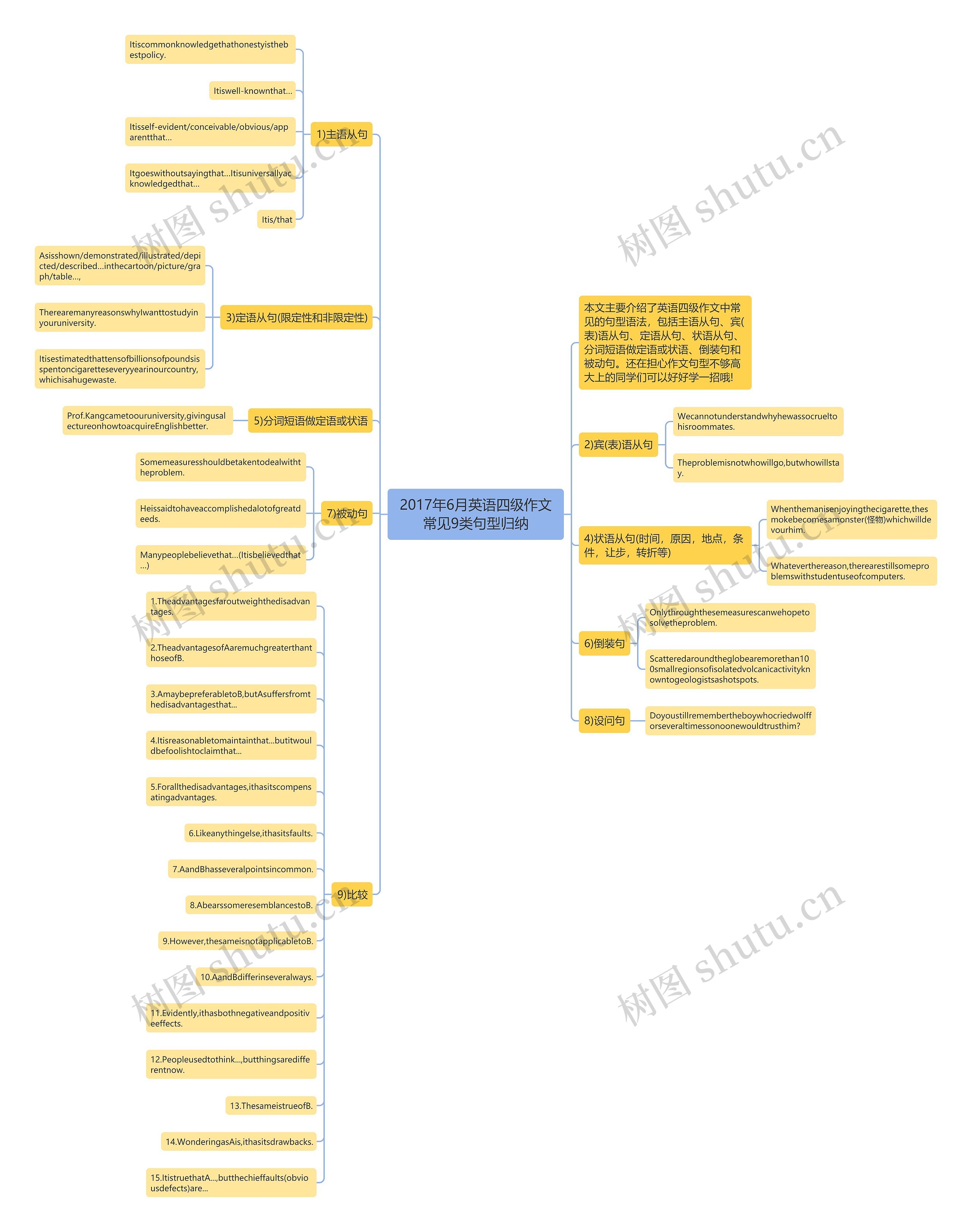 2017年6月英语四级作文常见9类句型归纳思维导图