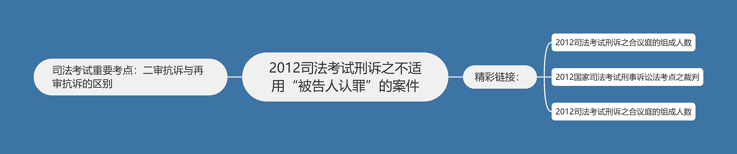 2012司法考试刑诉之不适用“被告人认罪”的案件思维导图