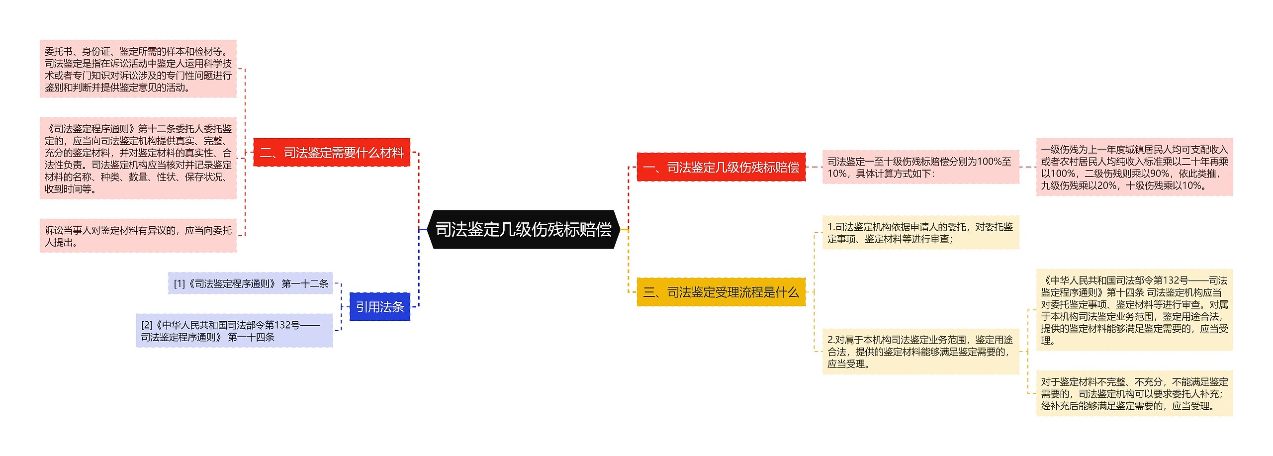 司法鉴定几级伤残标赔偿思维导图