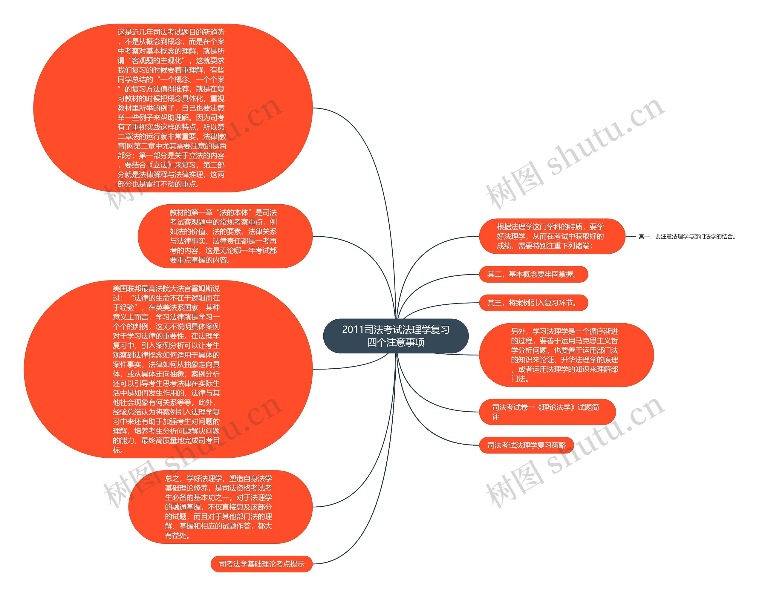 2011司法考试法理学复习四个注意事项思维导图