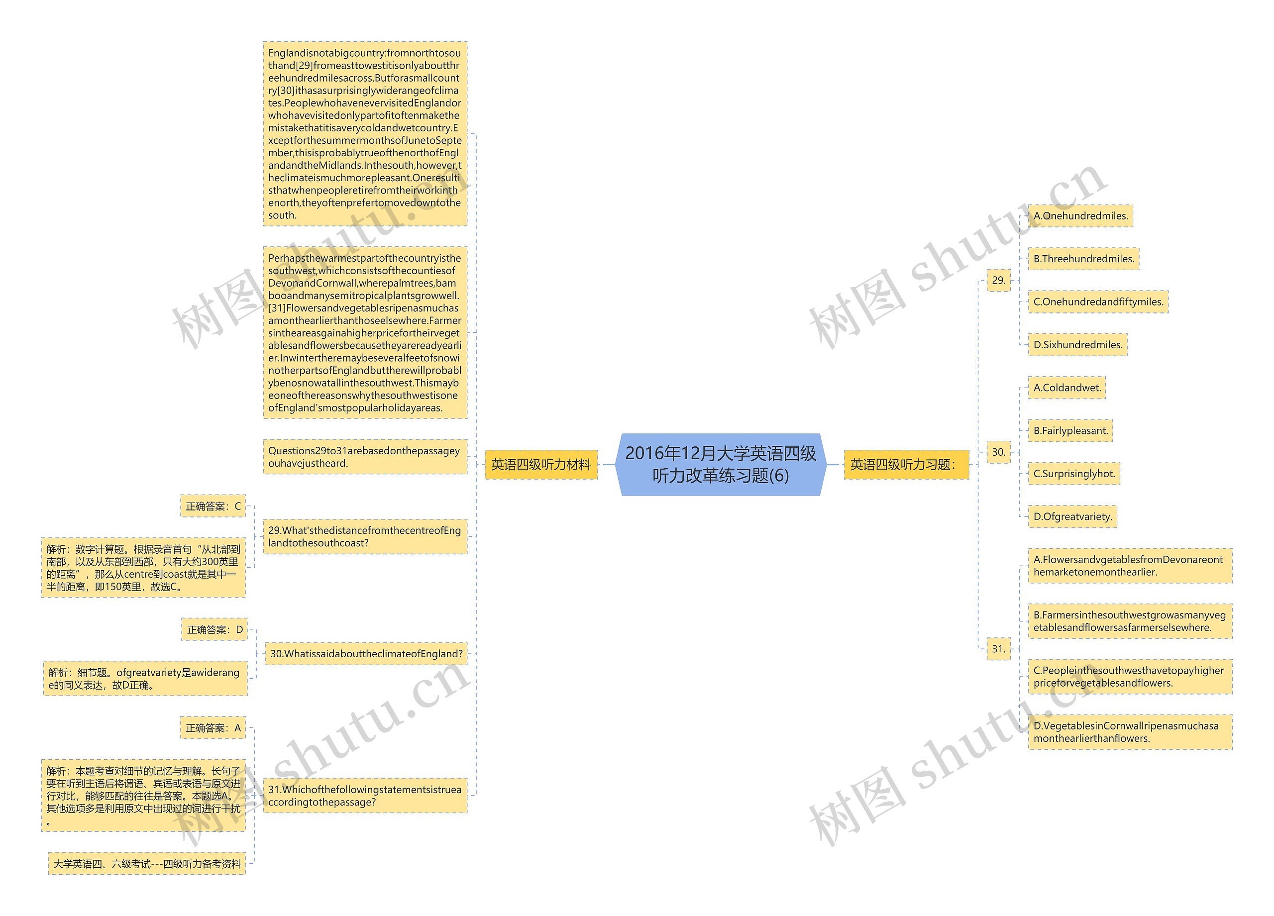 2016年12月大学英语四级听力改革练习题(6)思维导图