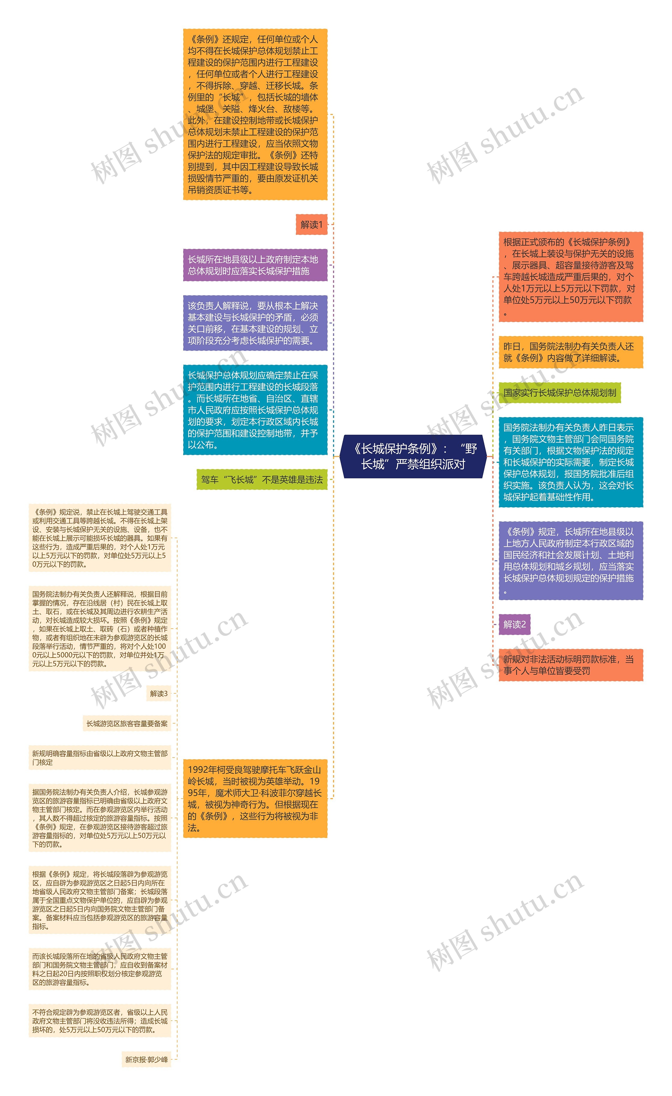 《长城保护条例》：“野长城”严禁组织派对思维导图