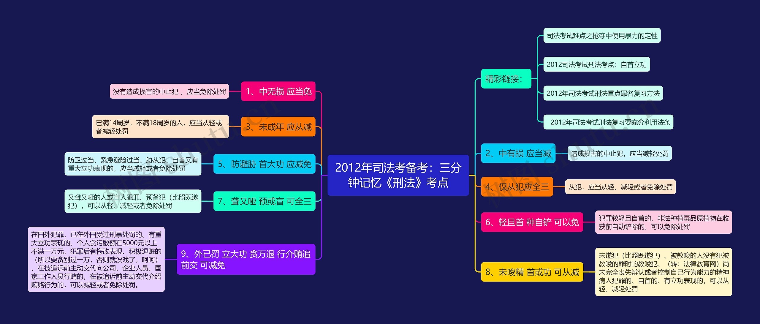 2012年司法考备考：三分钟记忆《刑法》考点思维导图