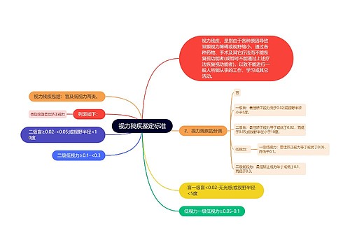 视力残疾鉴定标准