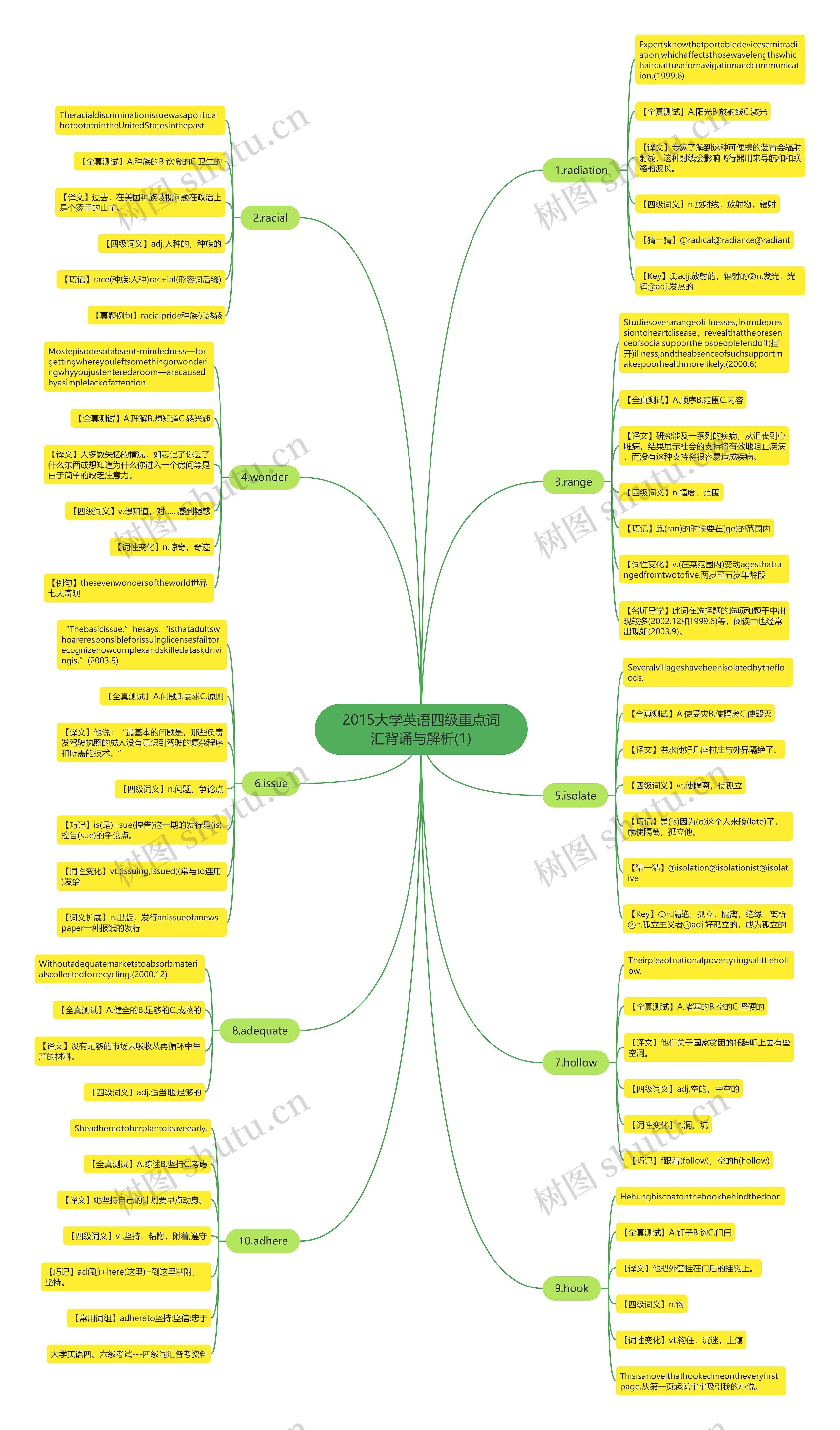 2015大学英语四级重点词汇背诵与解析(1)思维导图