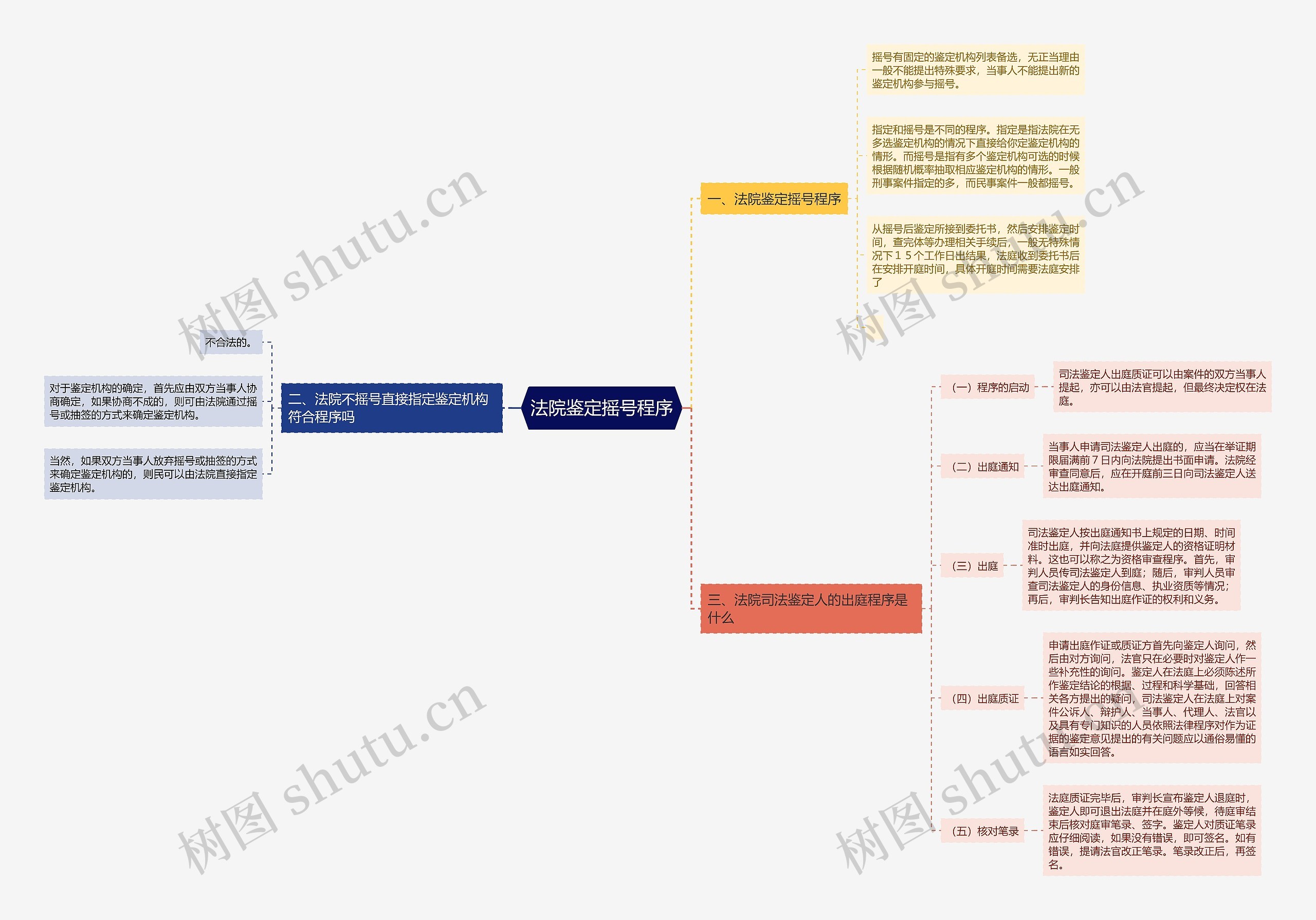 法院鉴定摇号程序思维导图