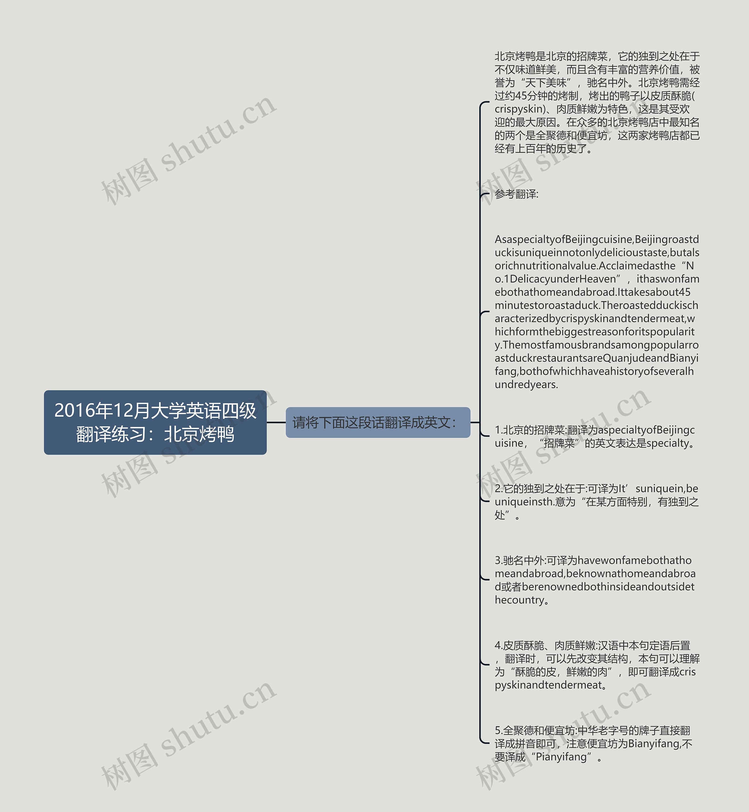 2016年12月大学英语四级翻译练习：北京烤鸭思维导图