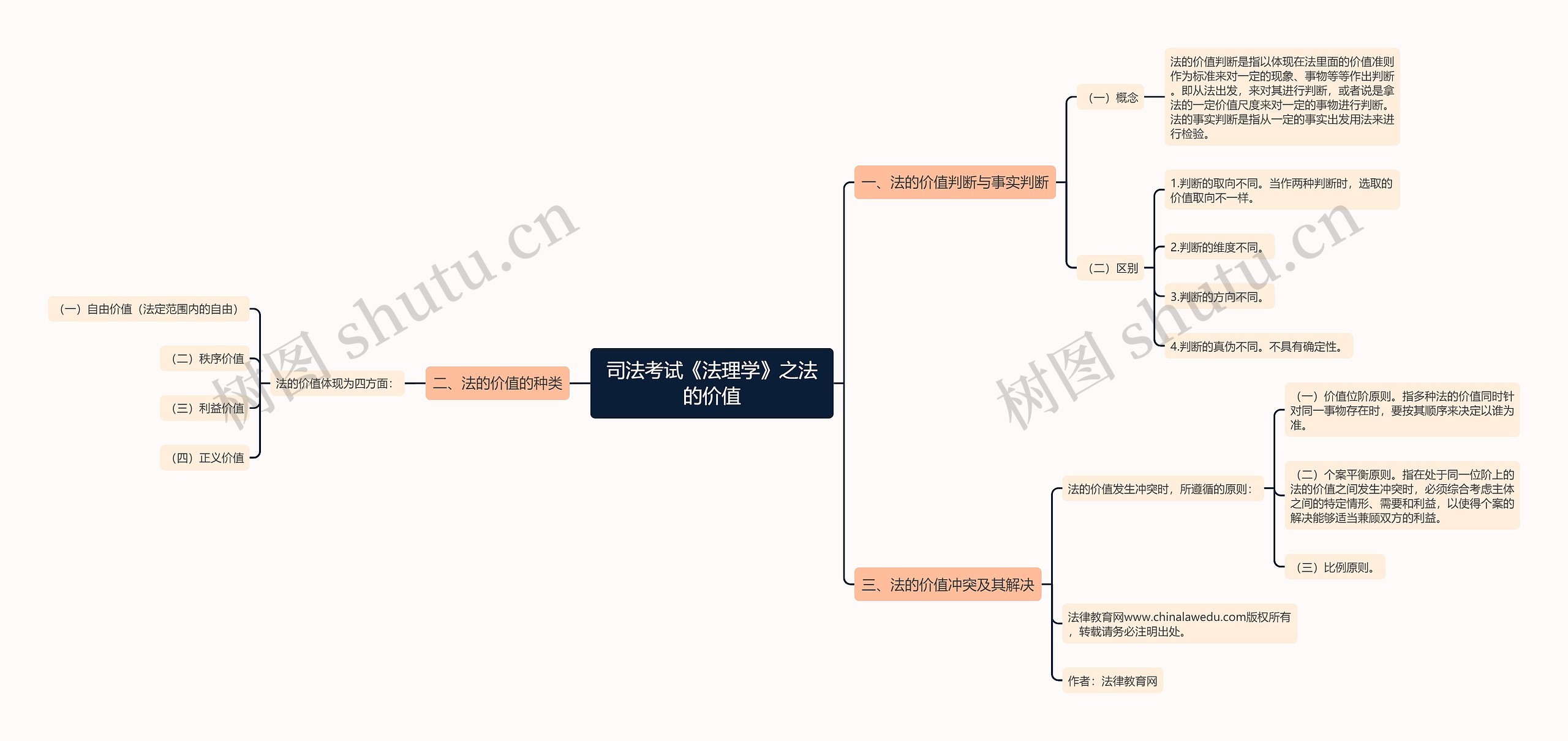 司法考试《法理学》之法的价值思维导图