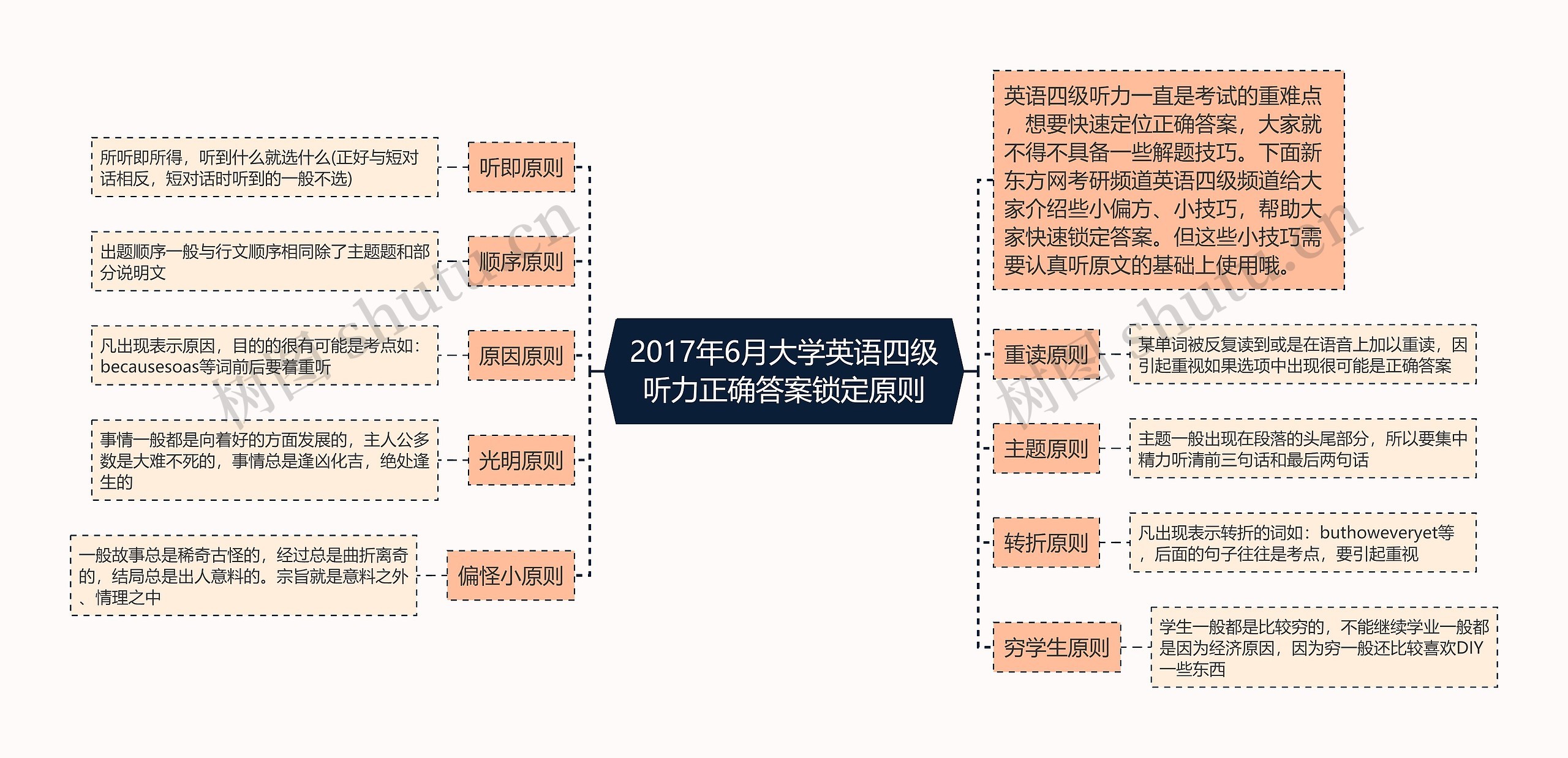 2017年6月大学英语四级听力正确答案锁定原则思维导图