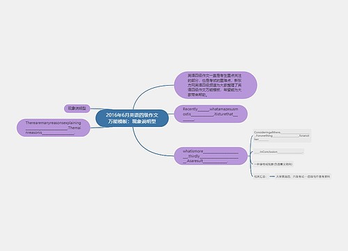 2016年6月英语四级作文万能模板：现象说明型