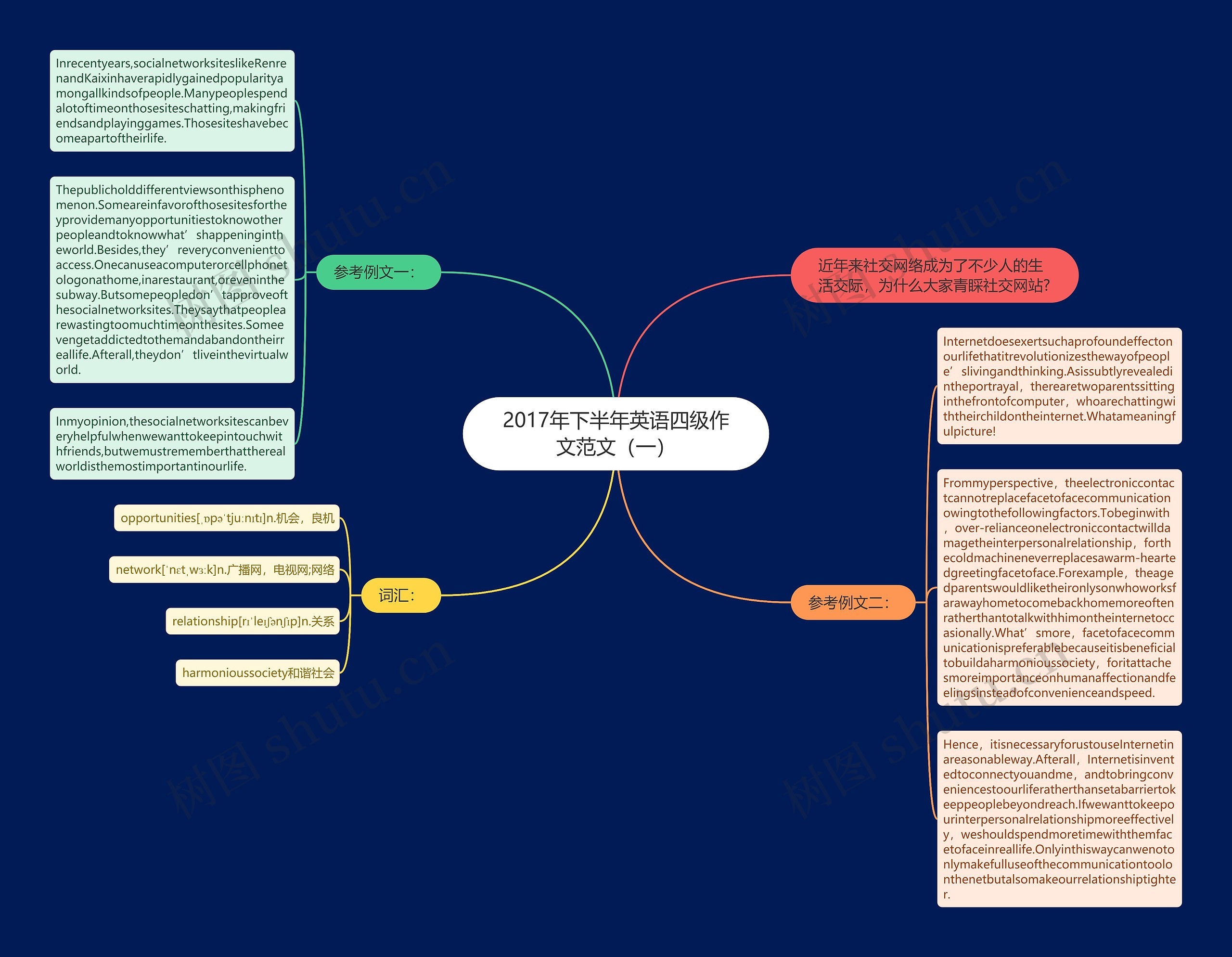 2017年下半年英语四级作文范文（一）思维导图