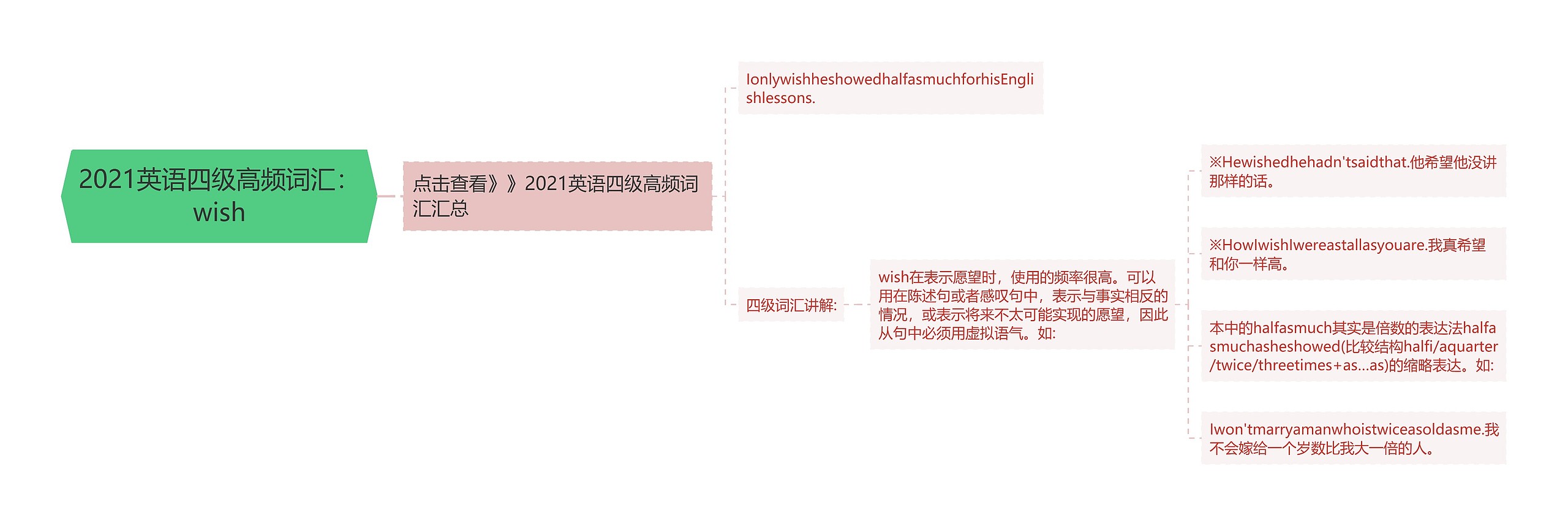 2021英语四级高频词汇：wish思维导图