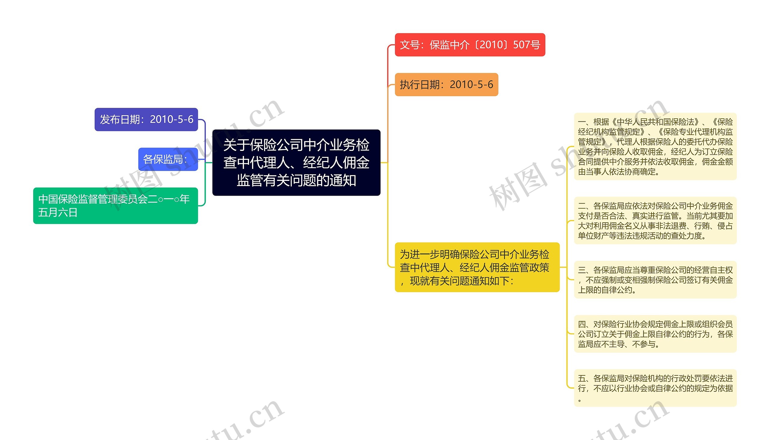 关于保险公司中介业务检查中代理人、经纪人佣金监管有关问题的通知