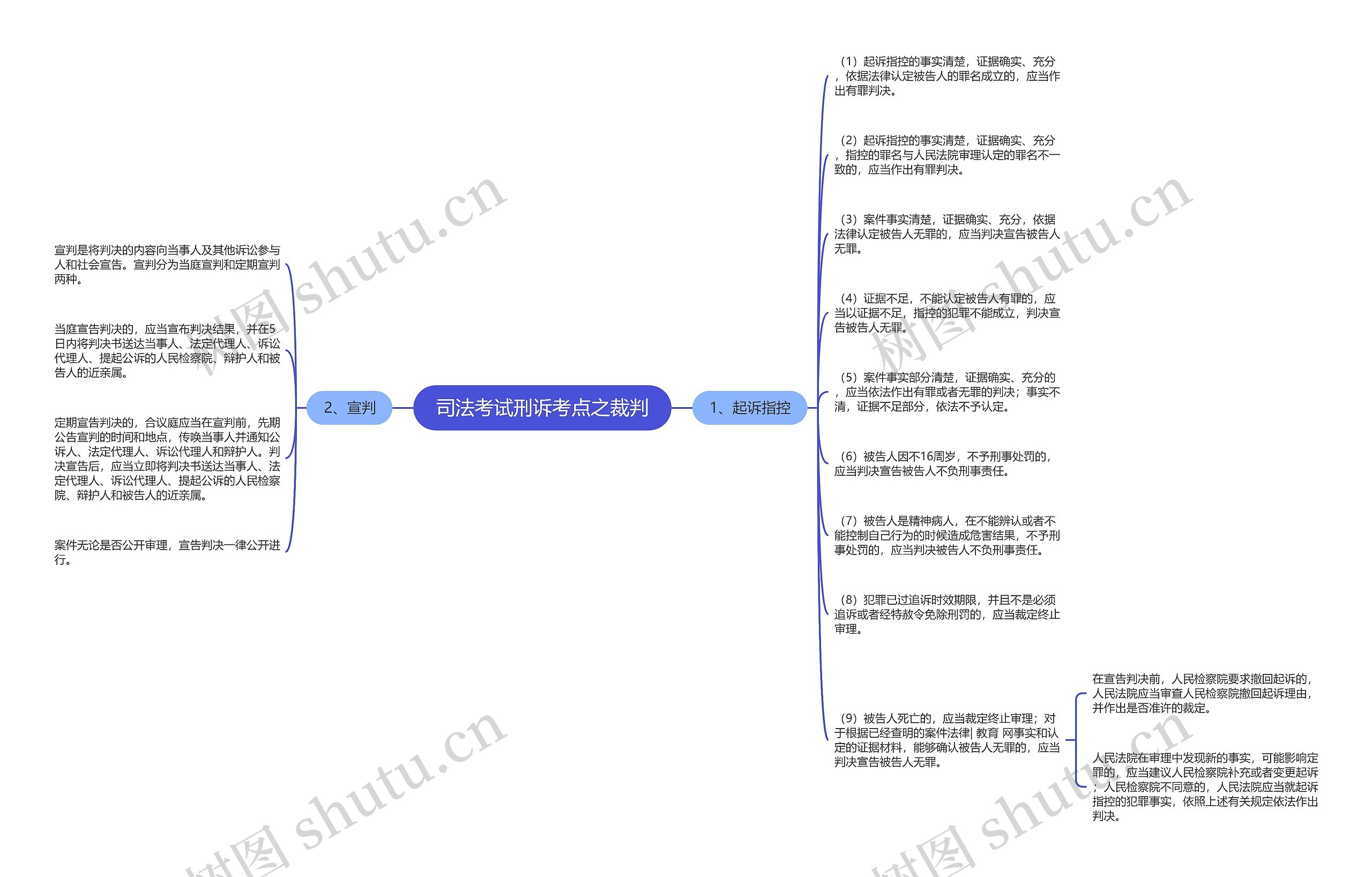 司法考试刑诉考点之裁判思维导图