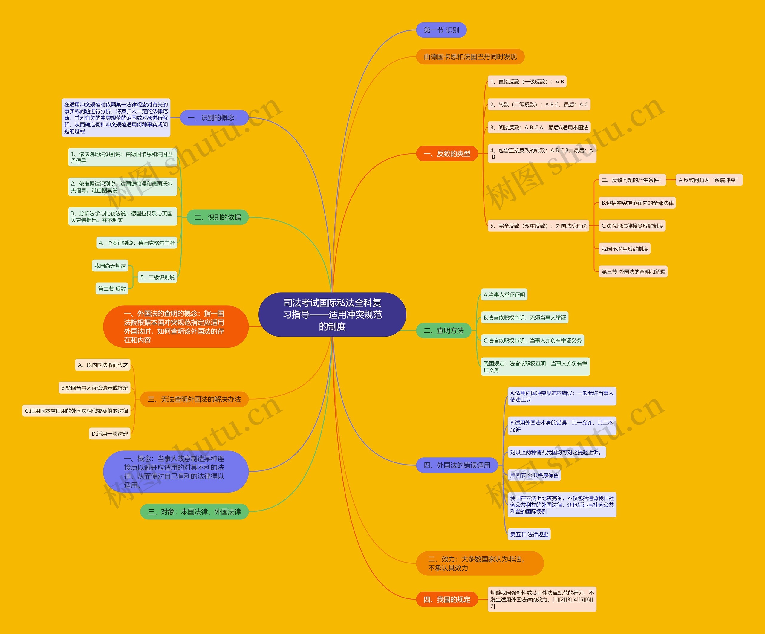 司法考试国际私法全科复习指导——适用冲突规范的制度思维导图