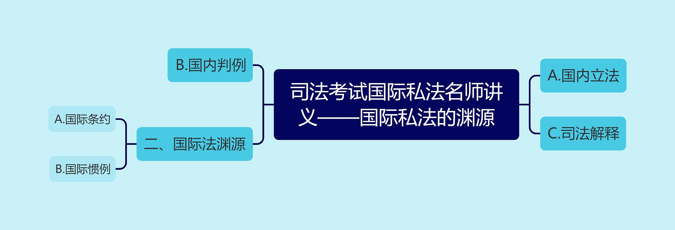 司法考试国际私法名师讲义——国际私法的渊源思维导图