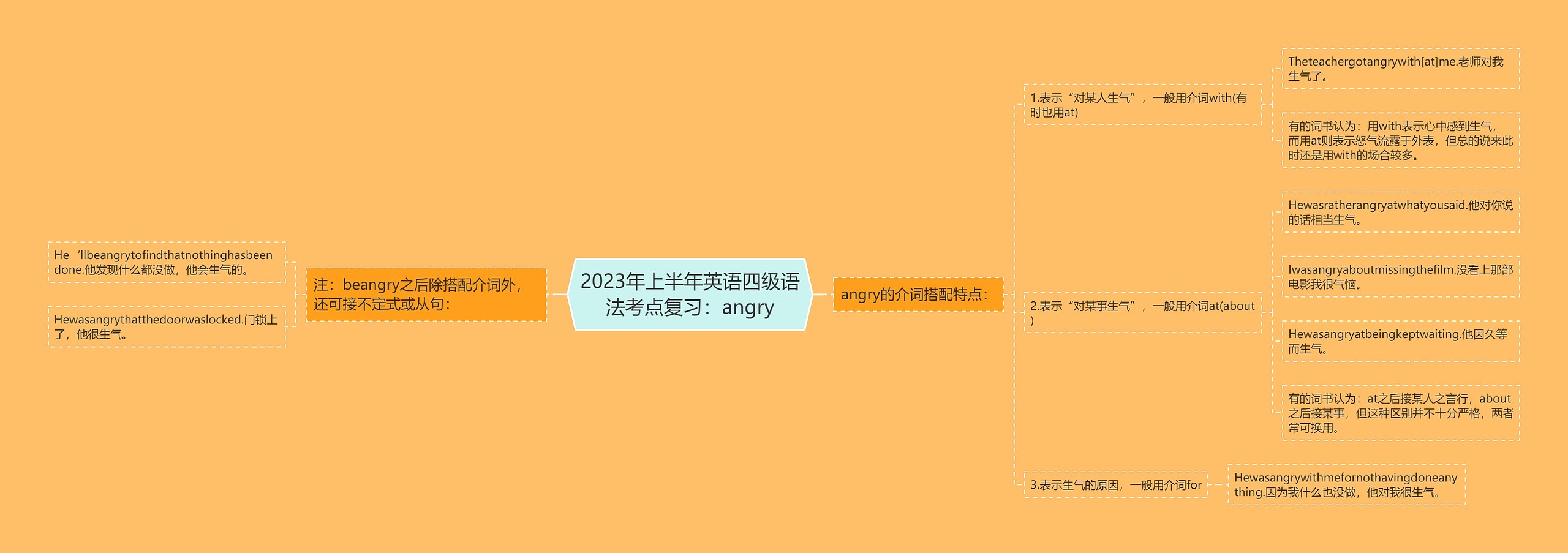 2023年上半年英语四级语法考点复习：angry思维导图