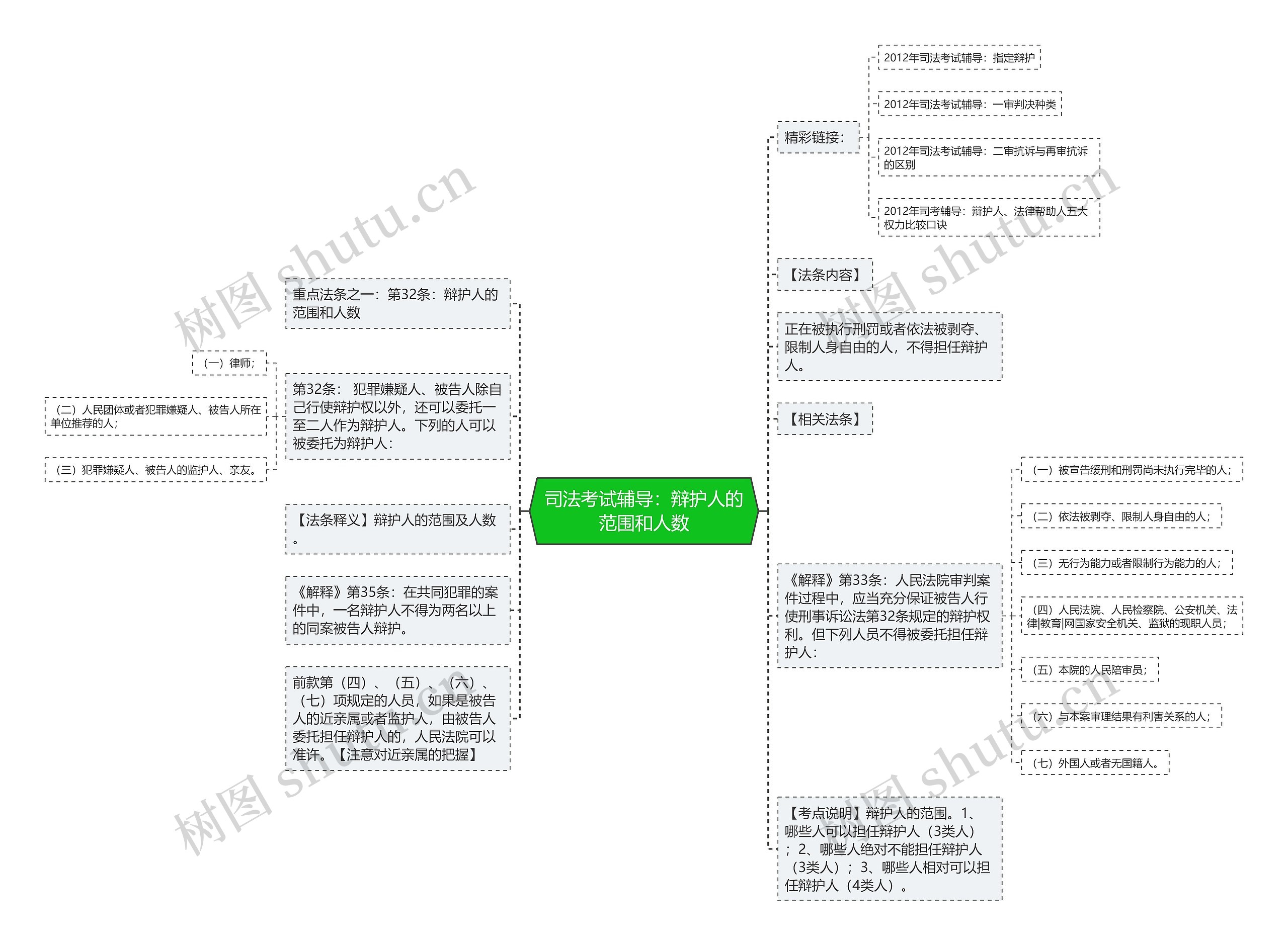 司法考试辅导：辩护人的范围和人数思维导图