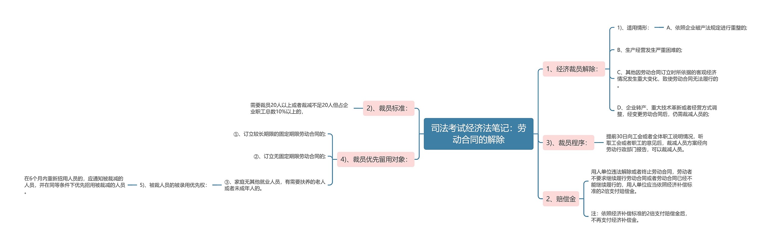 司法考试经济法笔记：劳动合同的解除思维导图