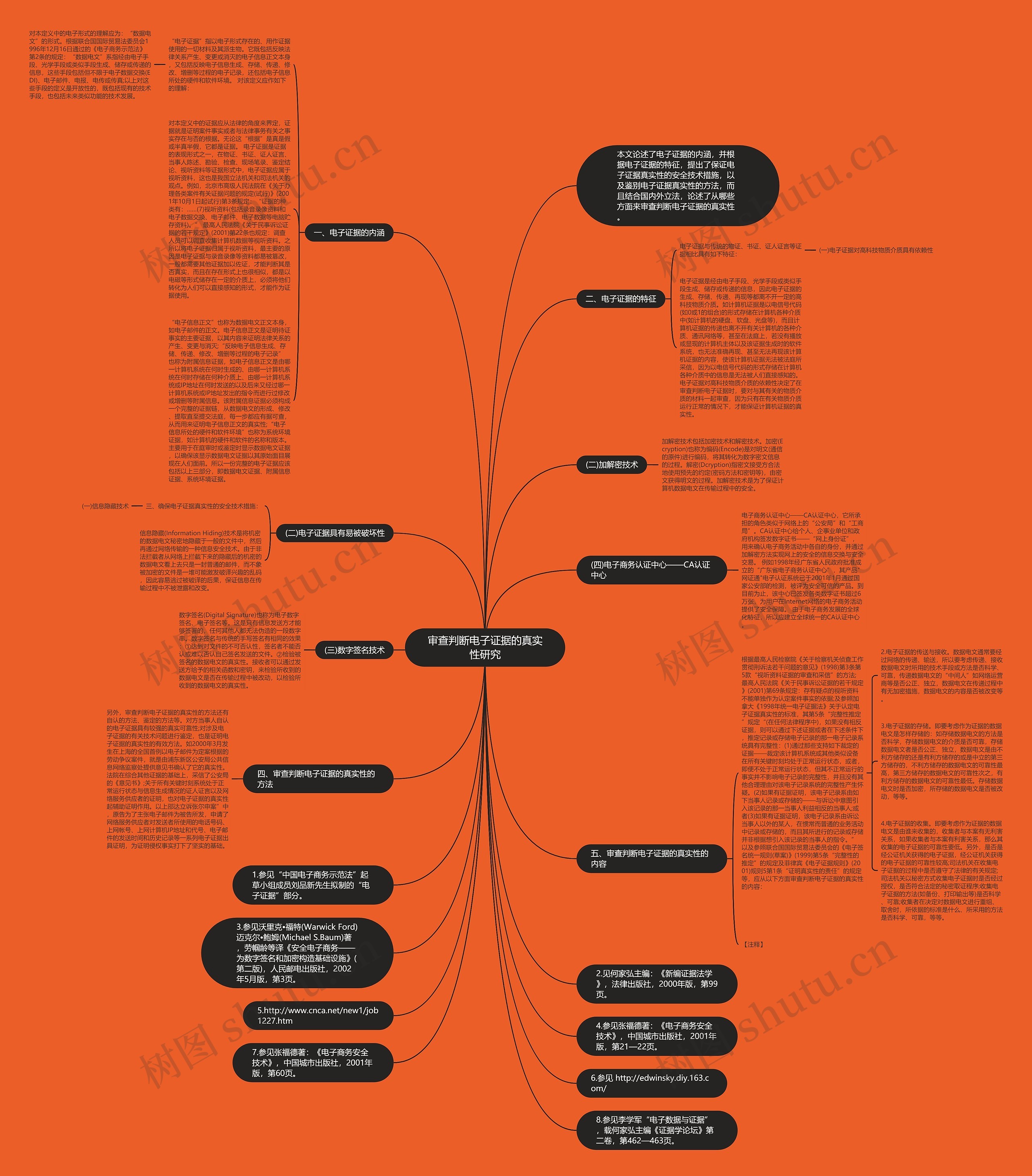 审查判断电子证据的真实性研究思维导图