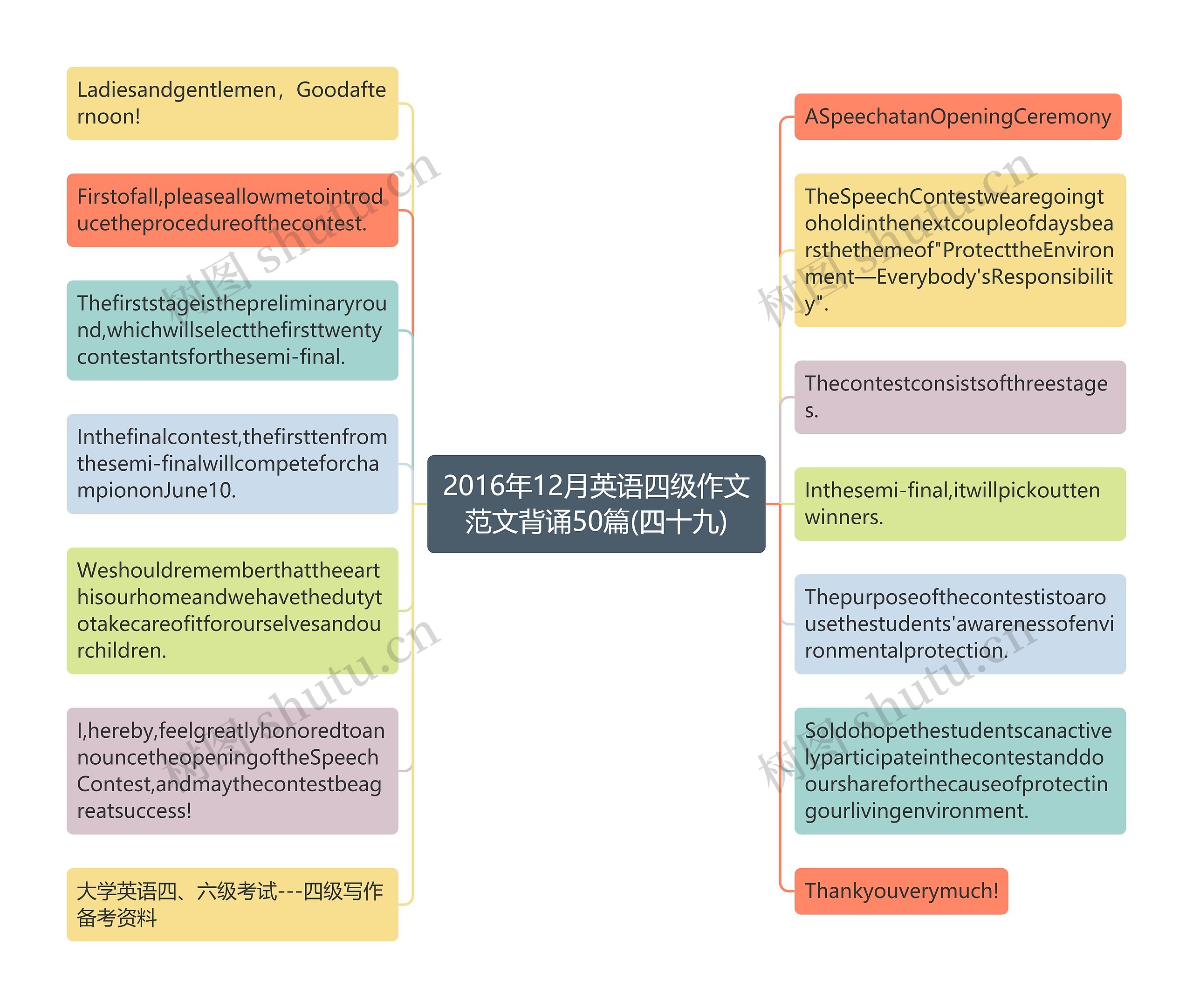 2016年12月英语四级作文范文背诵50篇(四十九)思维导图
