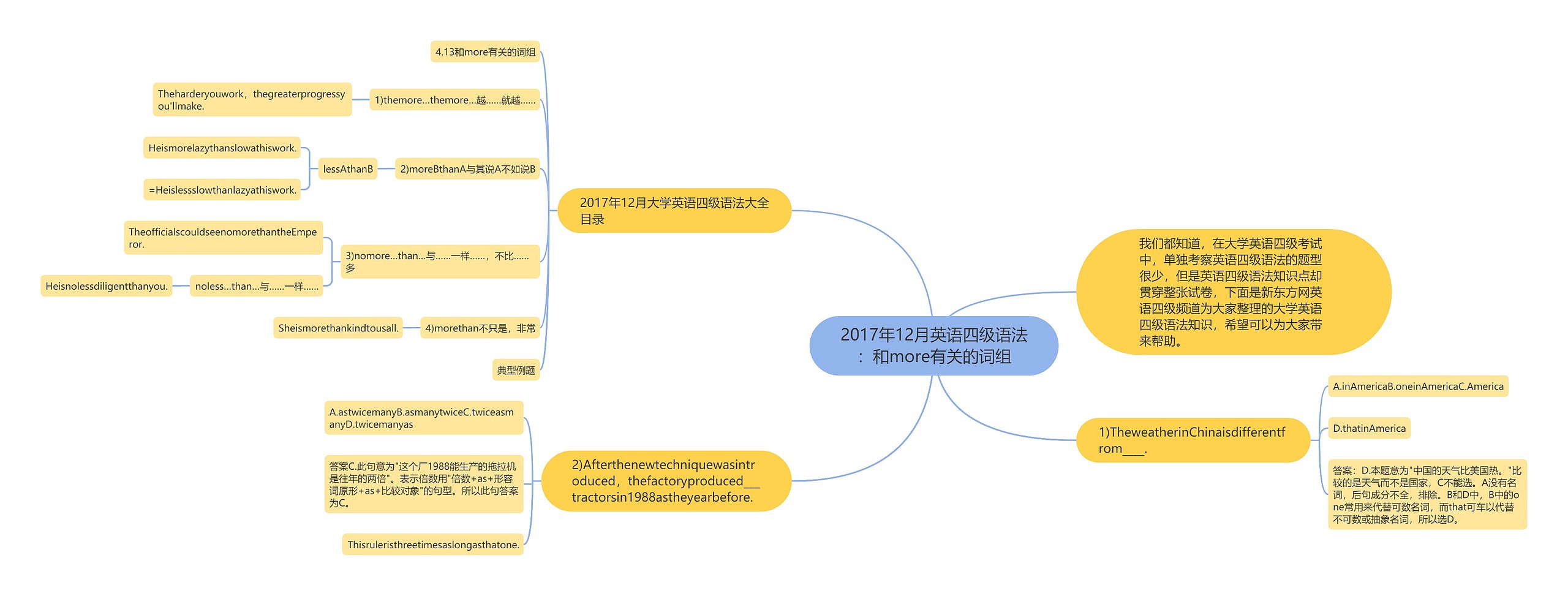 2017年12月英语四级语法：和more有关的词组思维导图