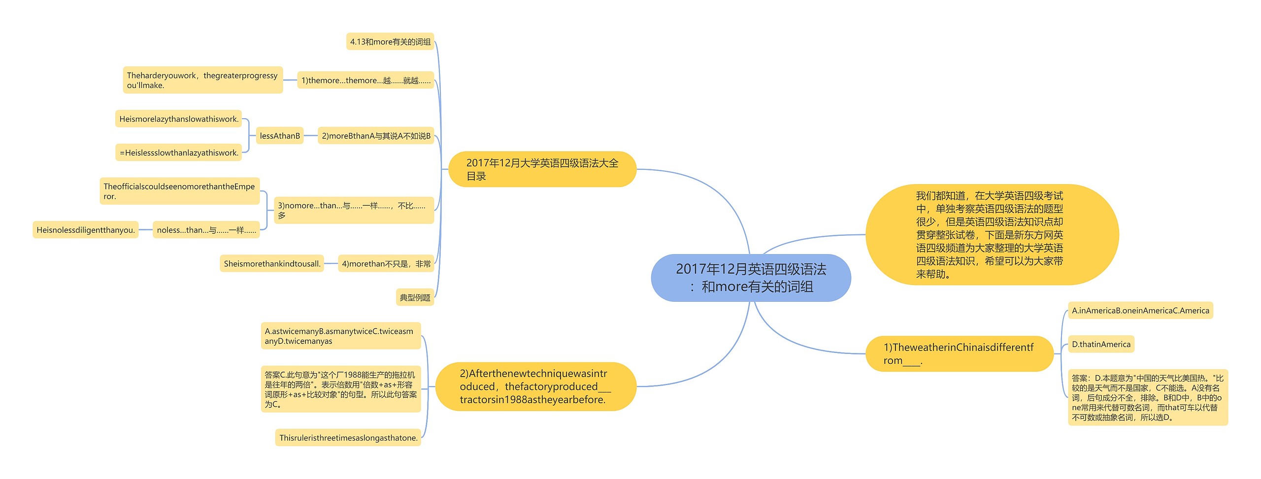 2017年12月英语四级语法:和more有关的词组 2017年12月英语四级语法:和more有关的词组