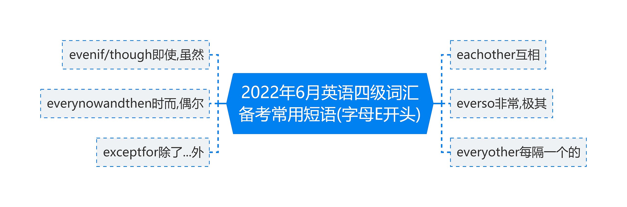 2022年6月英语四级词汇备考常用短语(字母E开头)思维导图