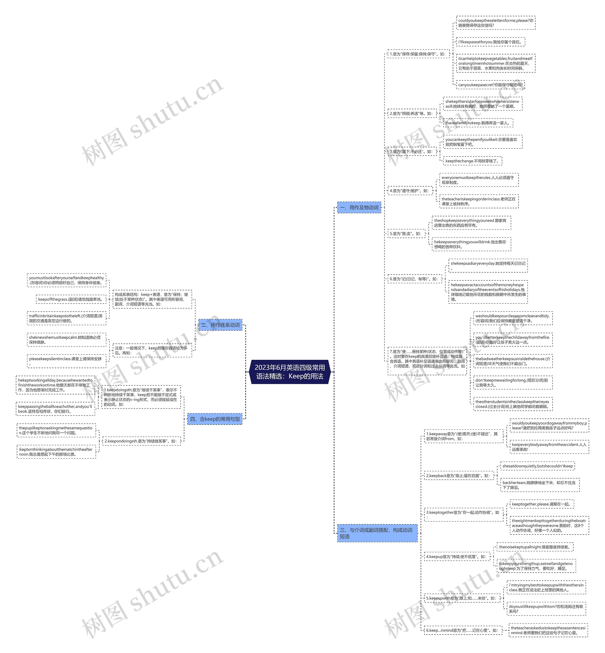 2023年6月英语四级常用语法精选：Keep的用法思维导图