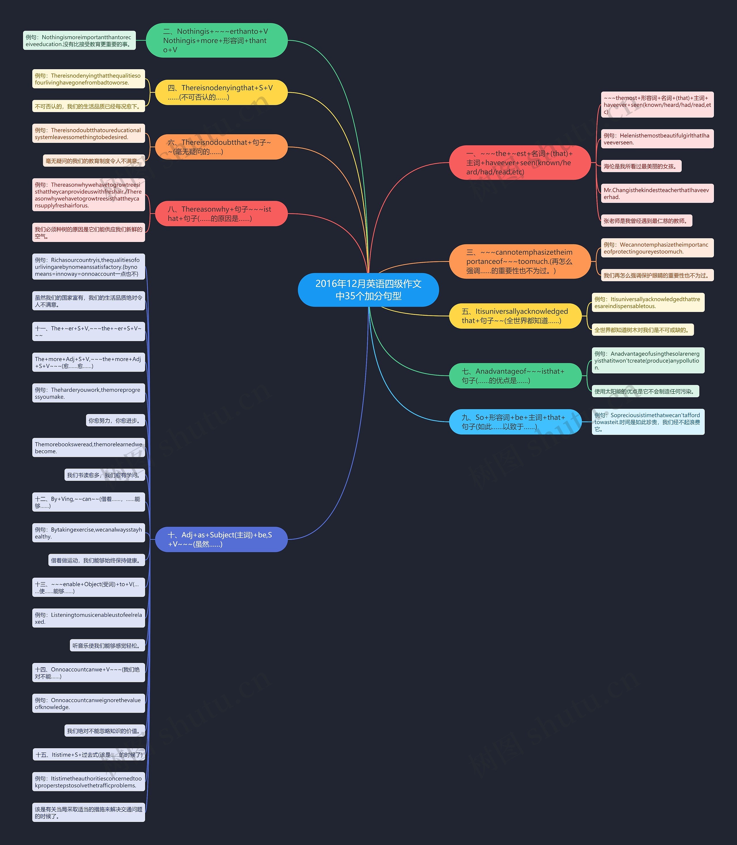 2016年12月英语四级作文中35个加分句型思维导图