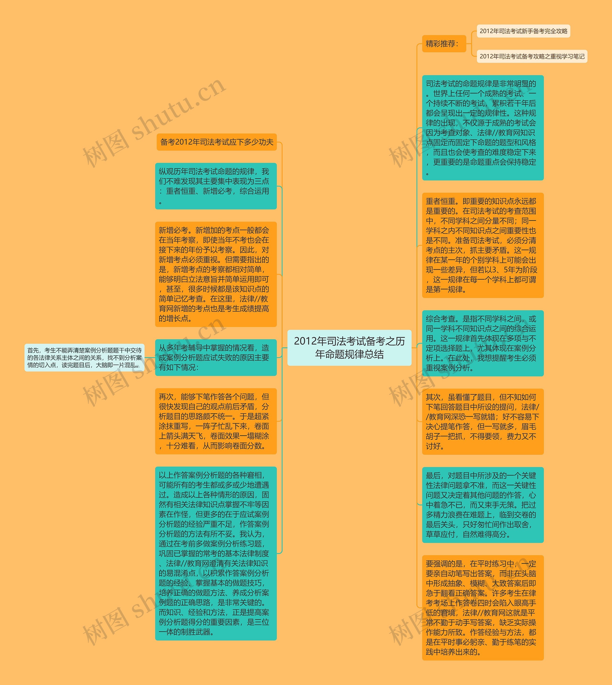 2012年司法考试备考之历年命题规律总结思维导图