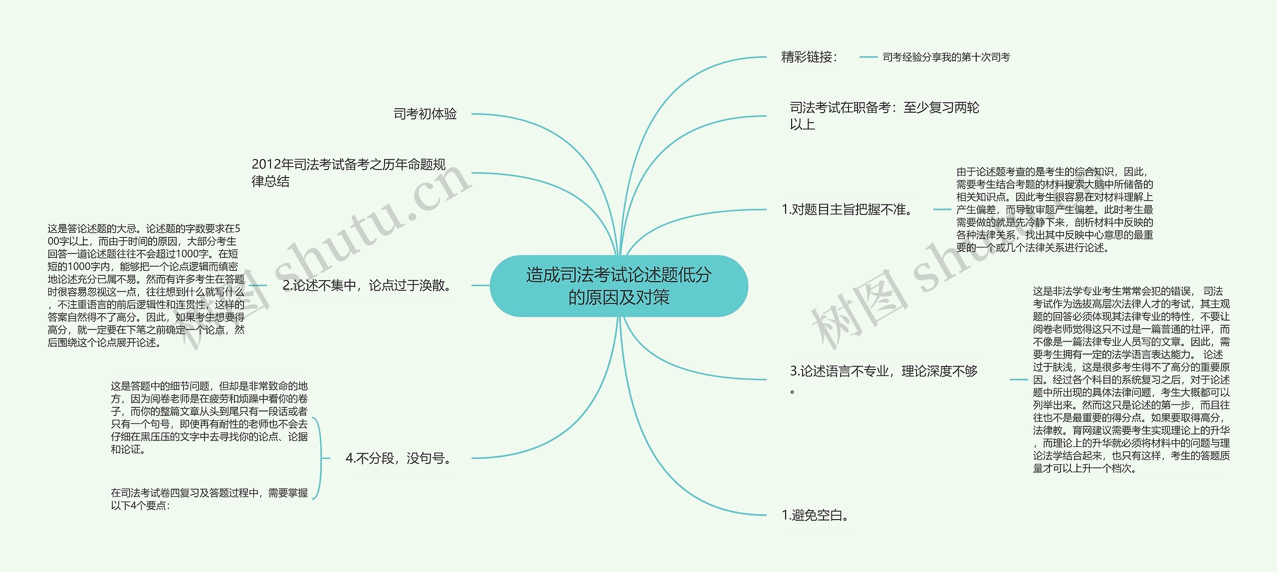 造成司法考试论述题低分的原因及对策思维导图