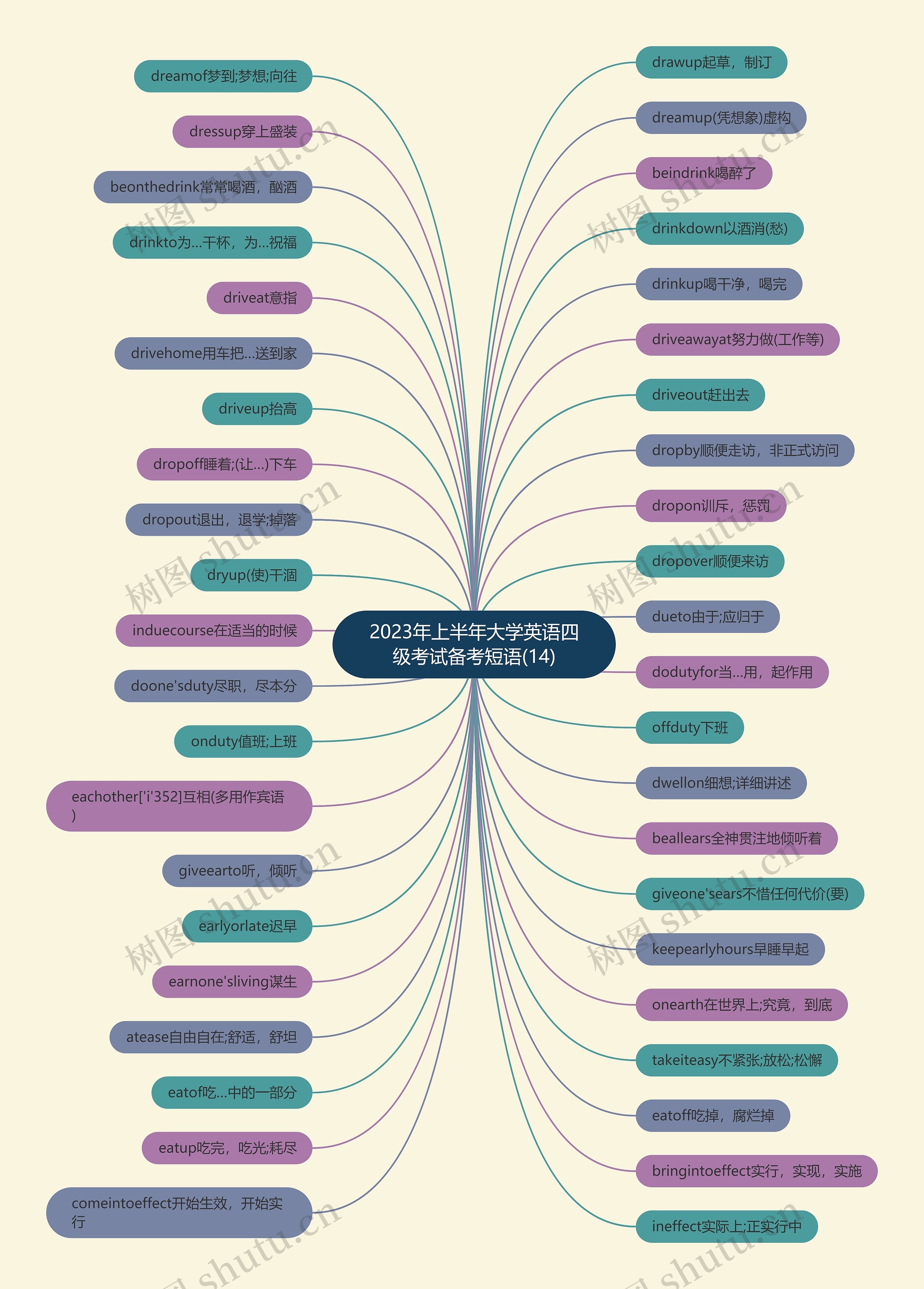 2023年上半年大学英语四级考试备考短语(14)思维导图