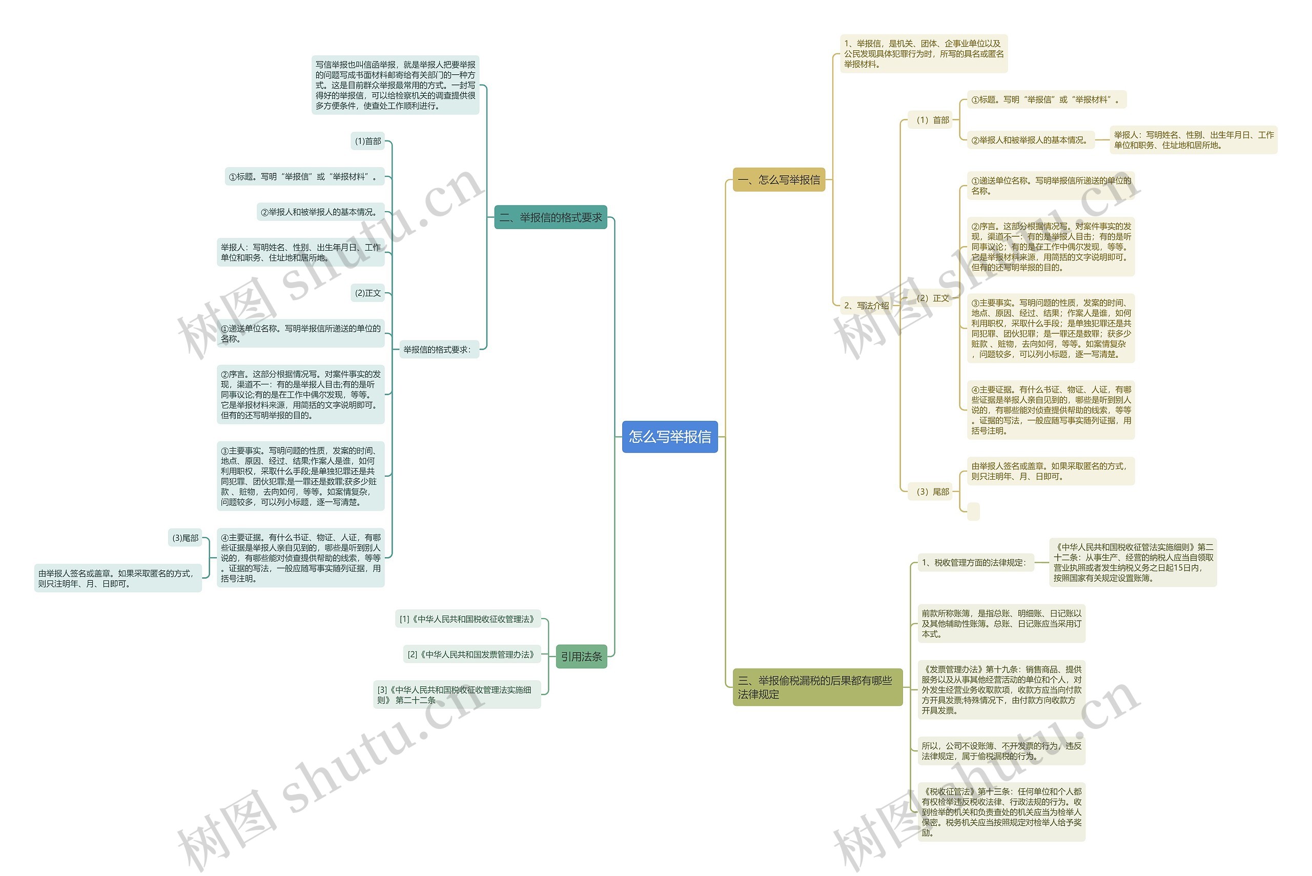 怎么写举报信思维导图