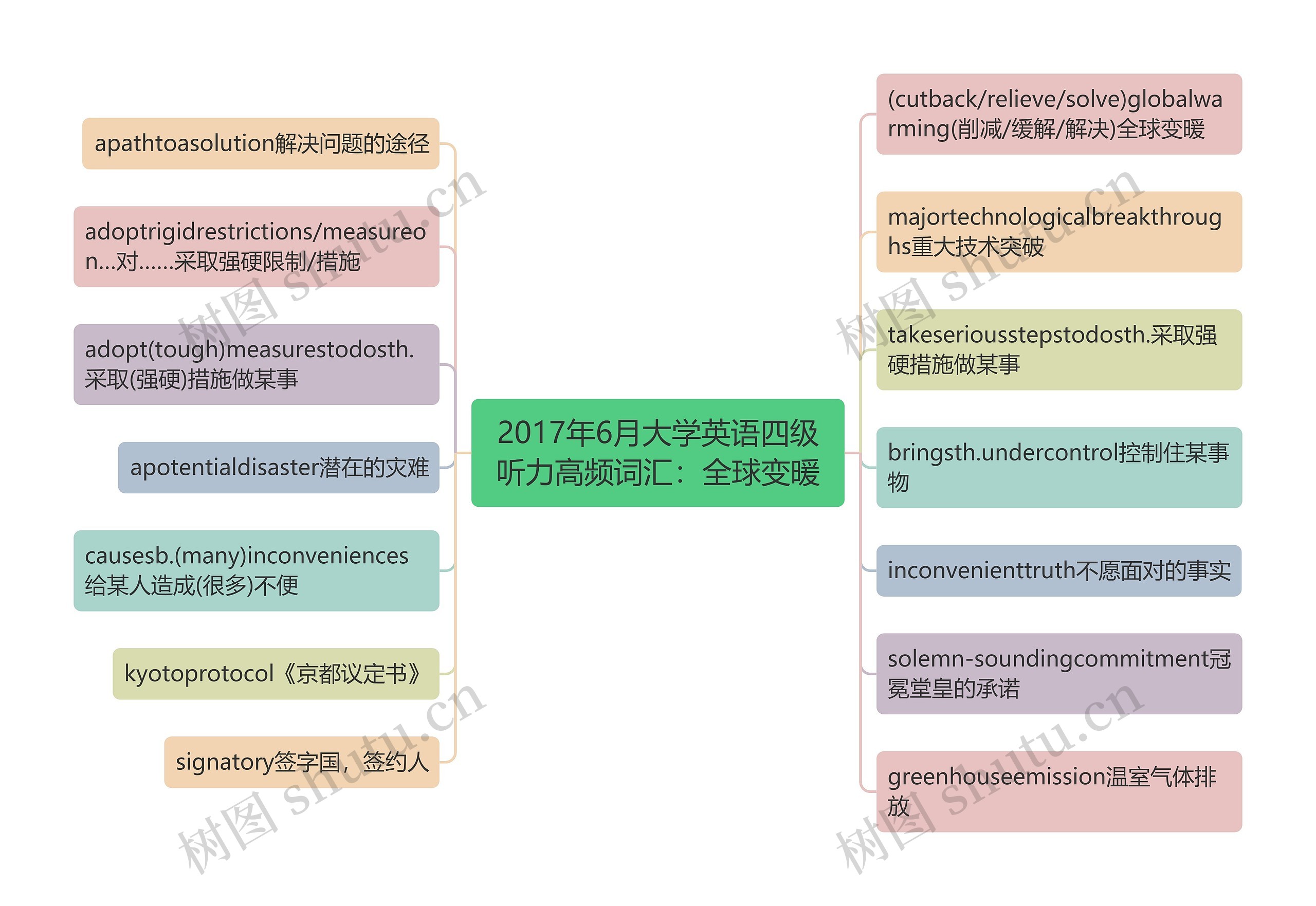 2017年6月大学英语四级听力高频词汇：全球变暖思维导图