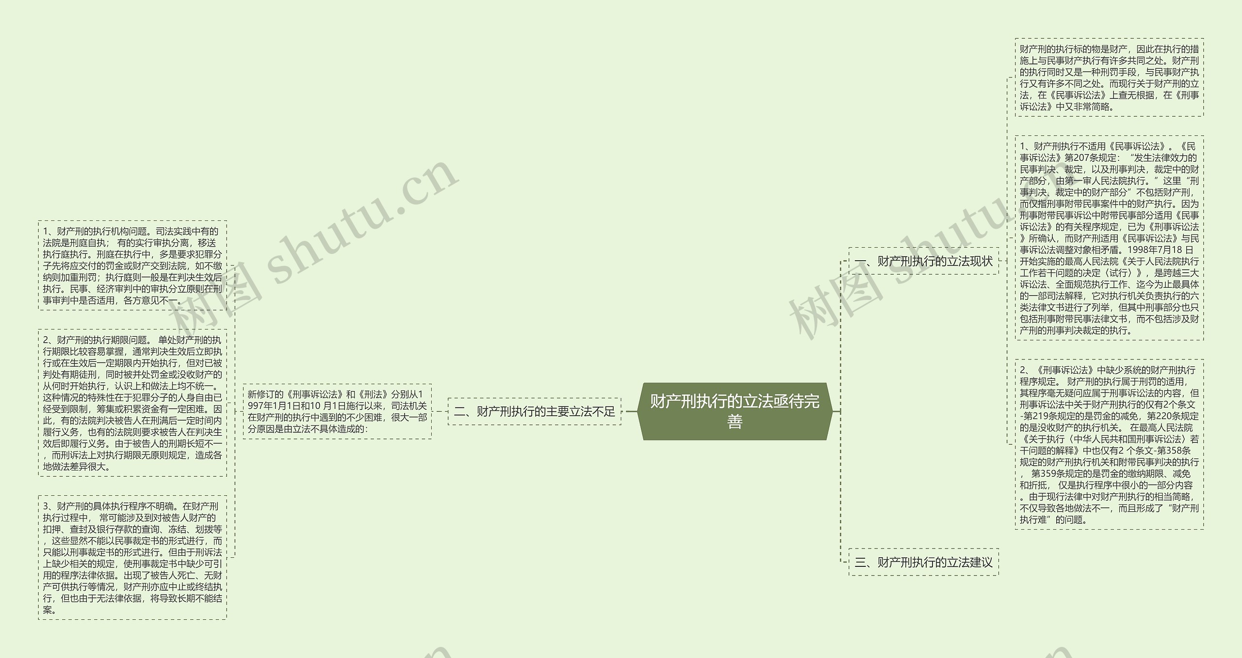 财产刑执行的立法亟待完善思维导图