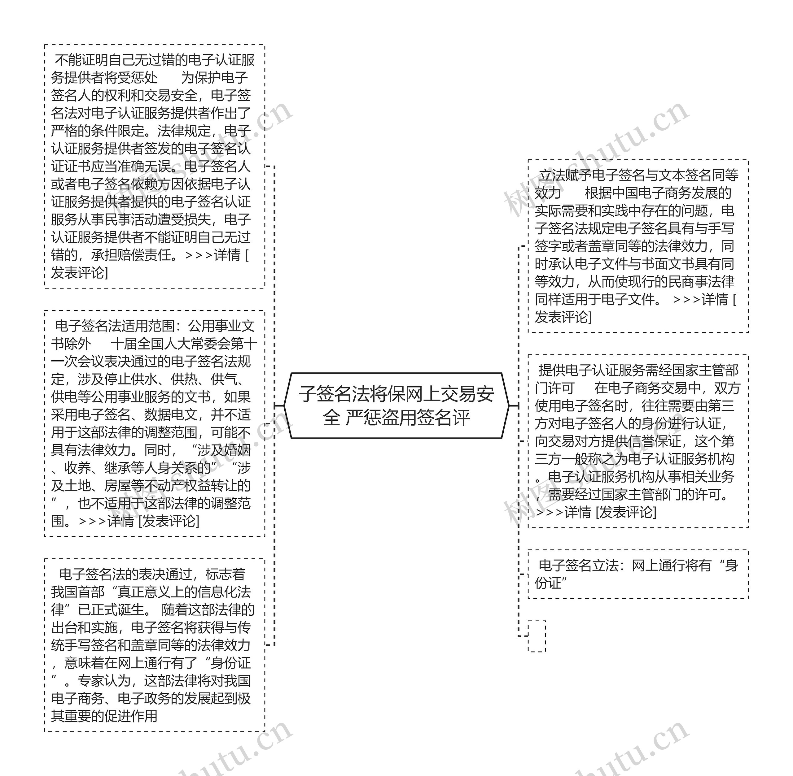 子签名法将保网上交易安全 严惩盗用签名评思维导图