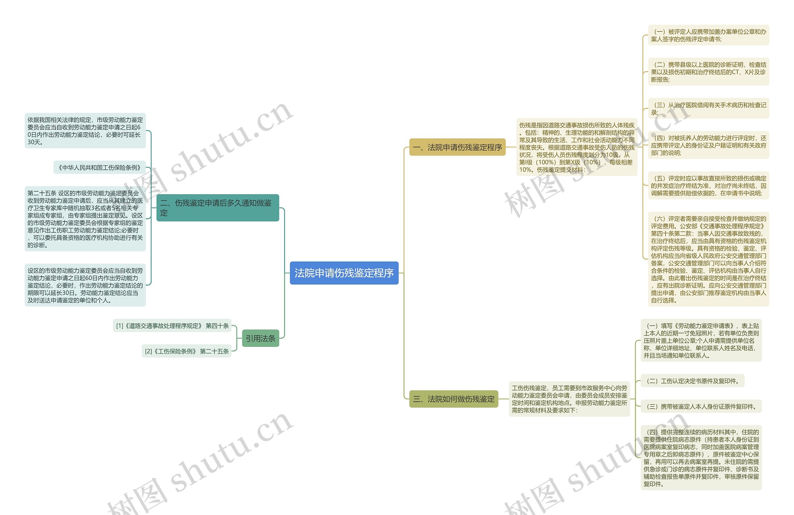 法院申请伤残鉴定程序思维导图