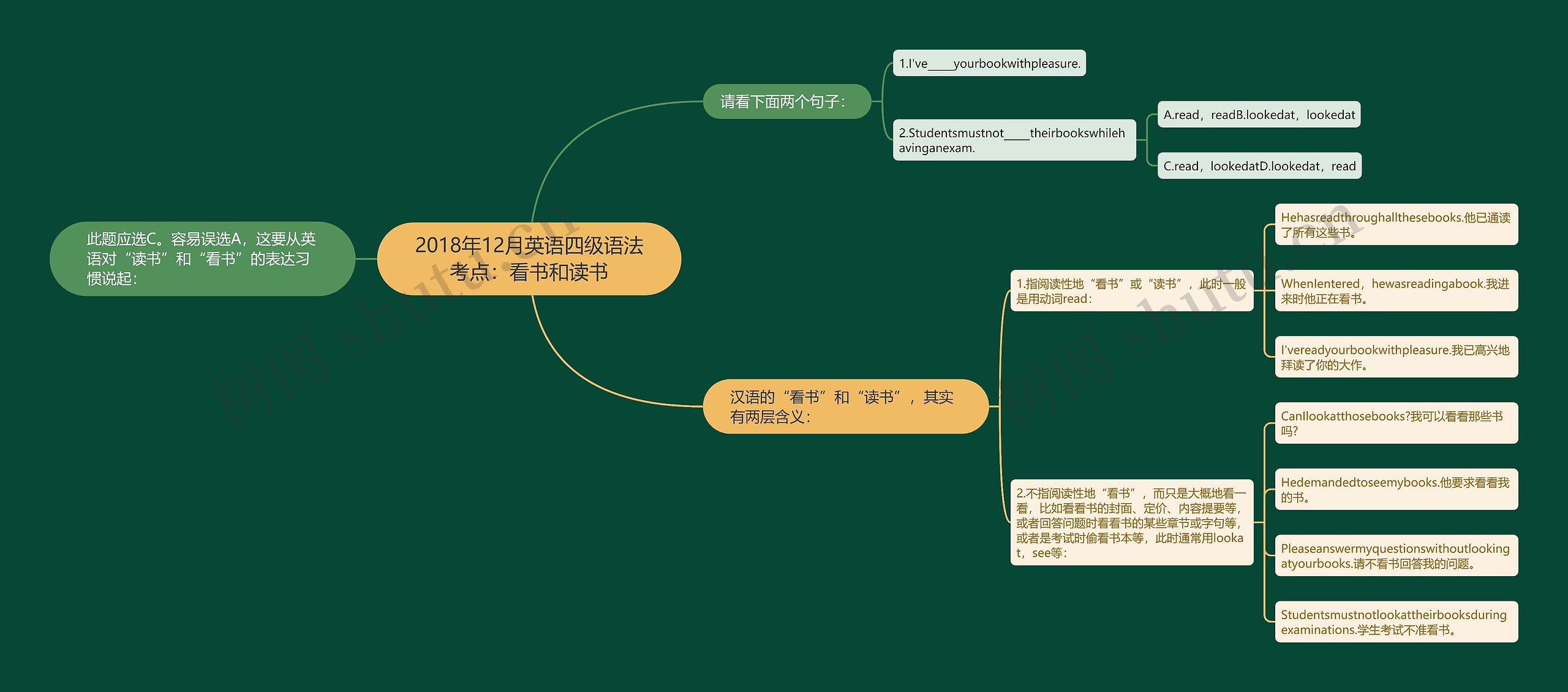 2018年12月英语四级语法考点：看书和读书思维导图