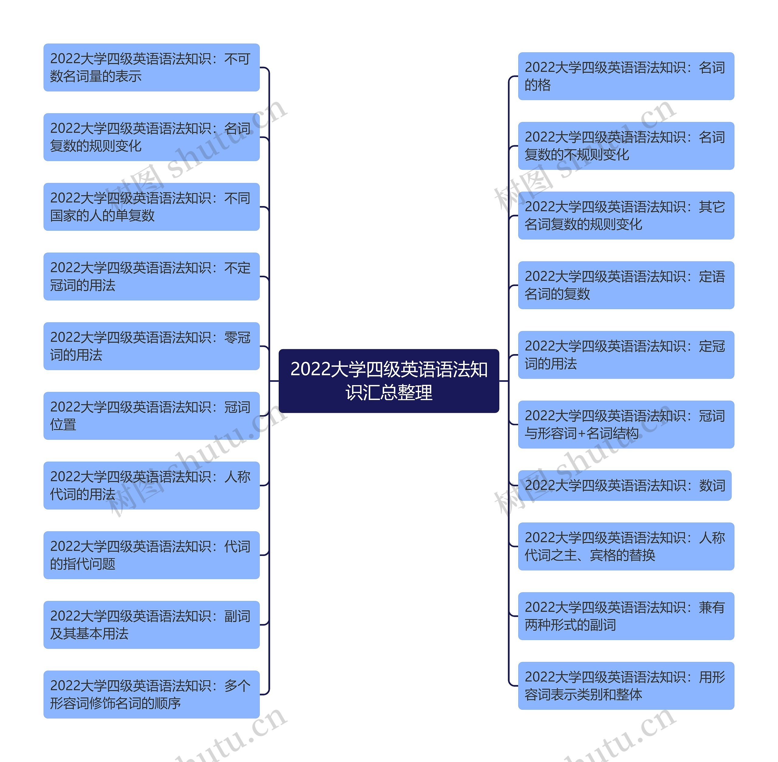 2022大学四级英语语法知识汇总整理思维导图