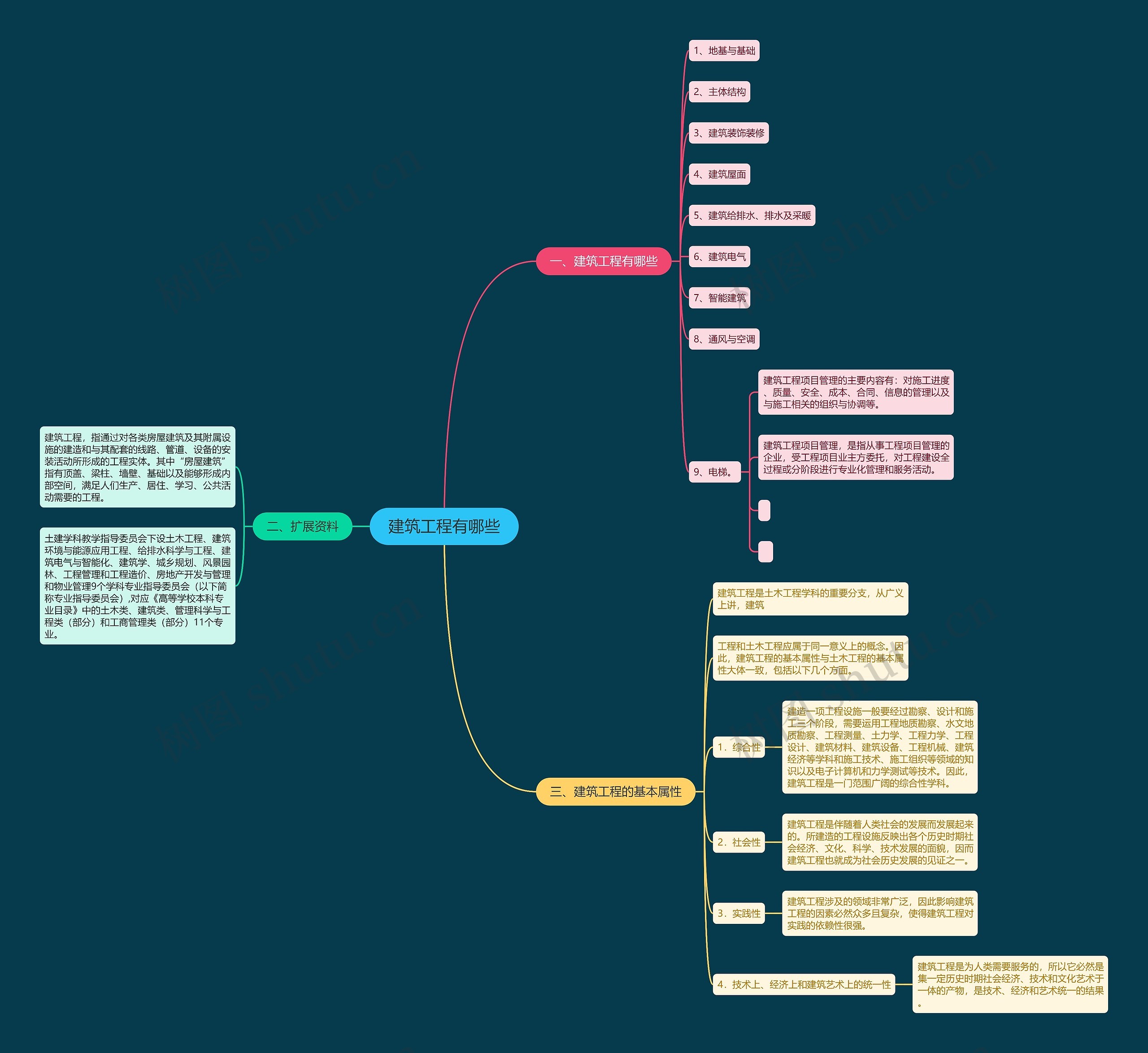 建筑工程有哪些思维导图